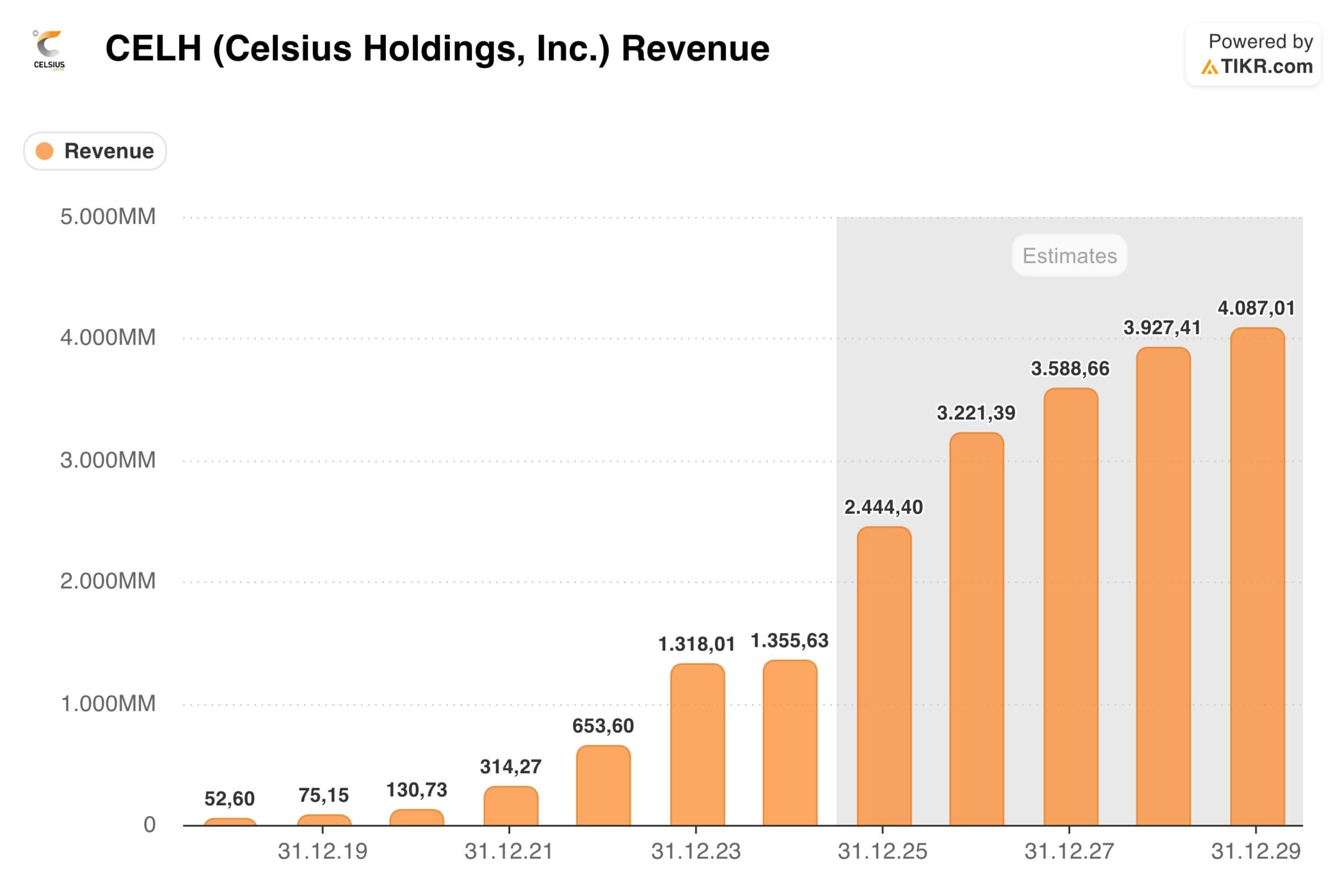Celsius Holdings ist zweite Aktie aus unserer Liste der 10 Aktien-Ideen für 2026