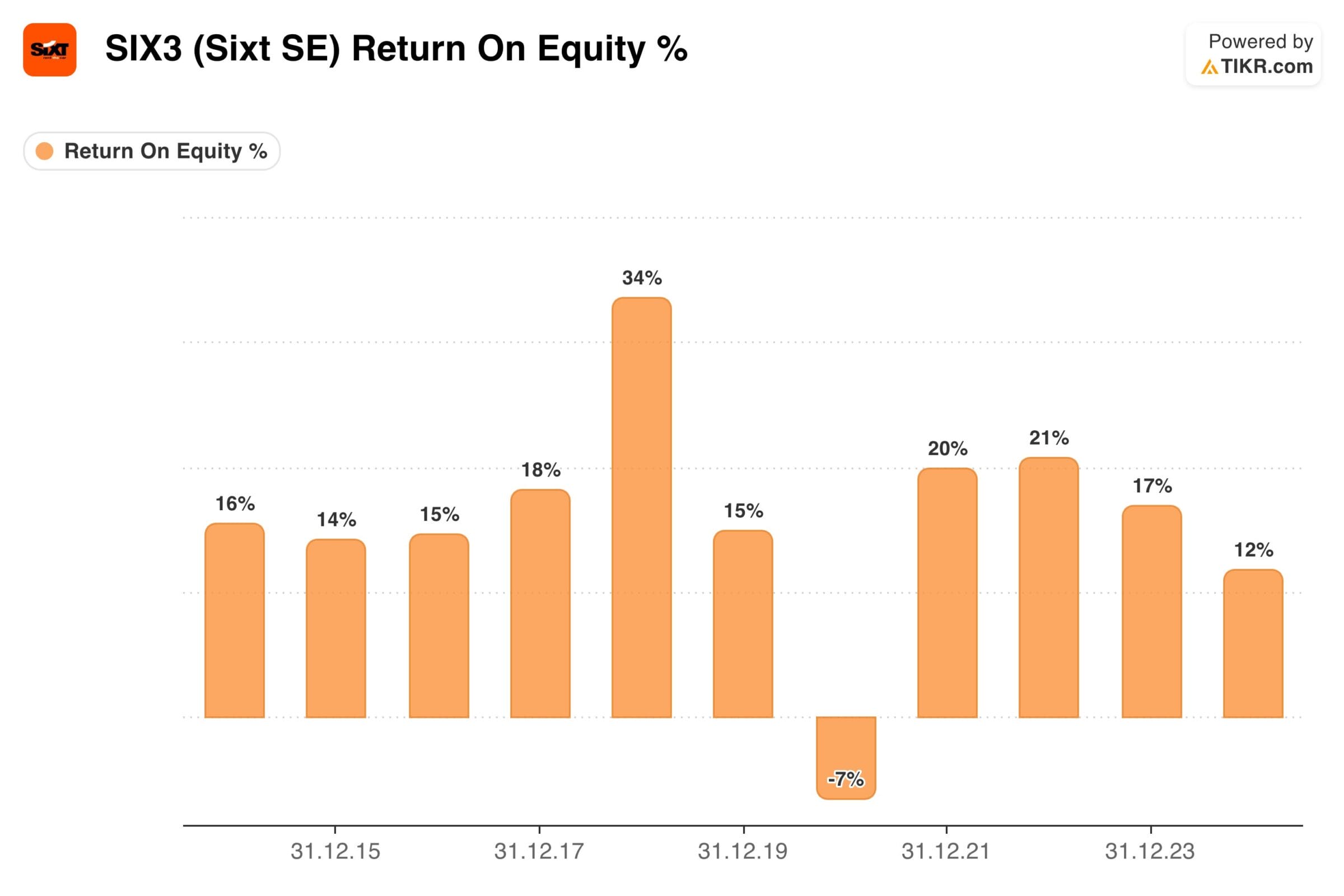 Gehört aufgrund der niedrigen Bewertung auf unsere Liste der 10 Aktien-Ideen für 2026: Sixt