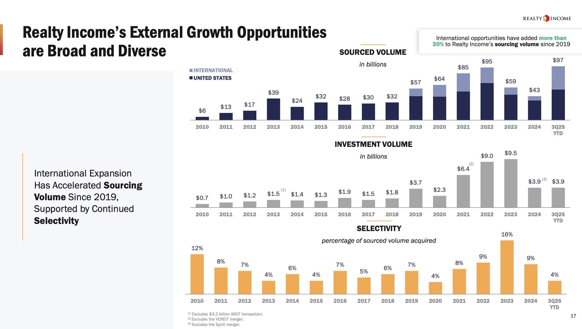 Jährliches Ankaufsvolumen, Realty Income Aktie