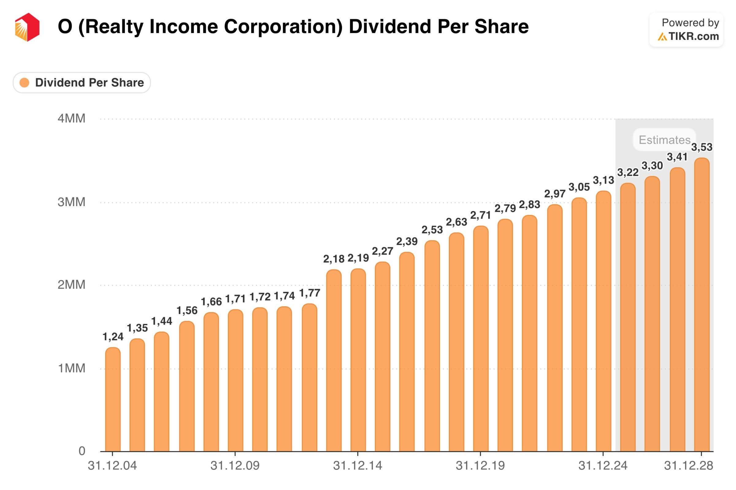 Realty Income Aktie Dividende