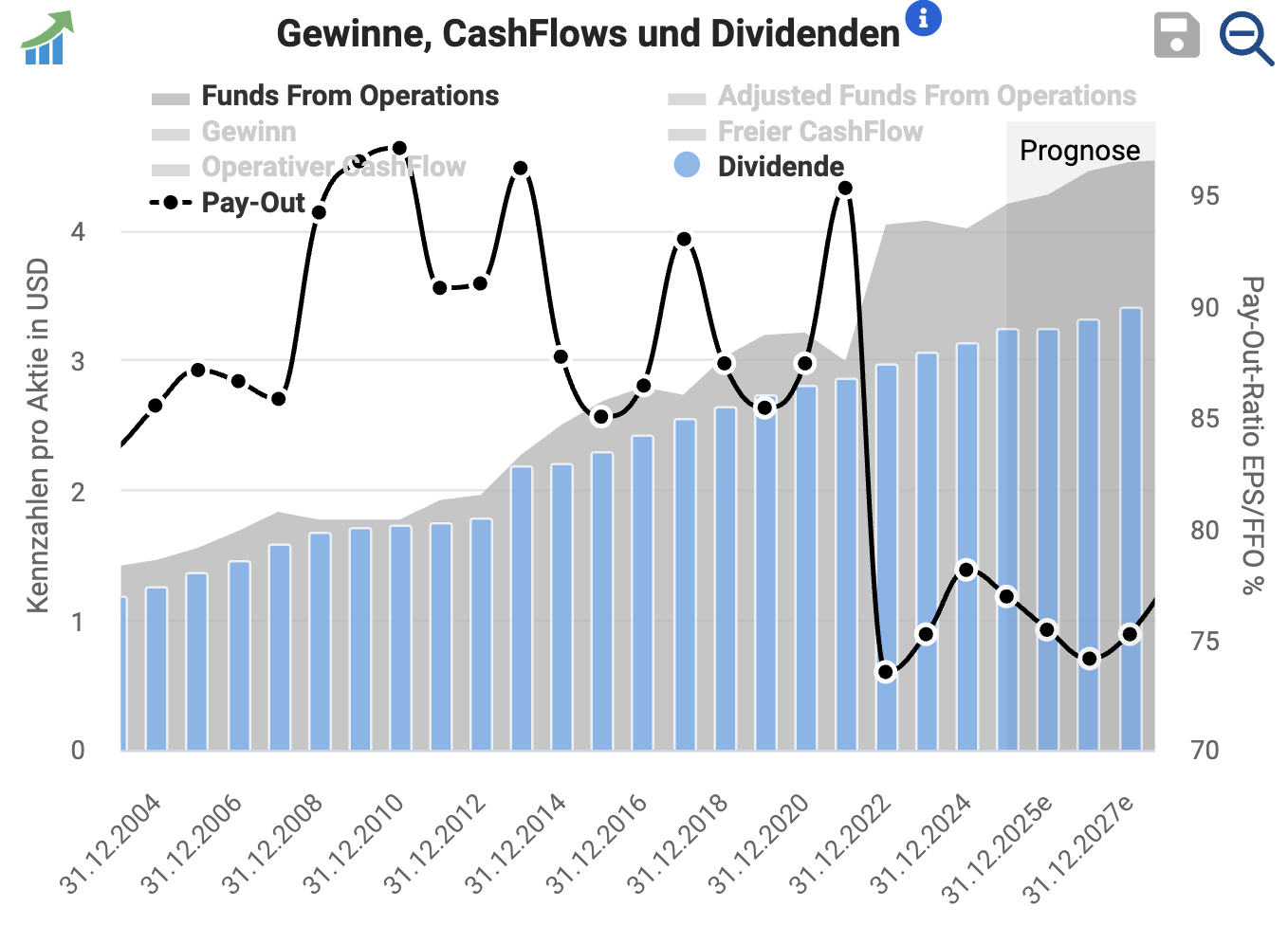Realty Income Aktie: Ausschüttungsquote im Zeitverlauf