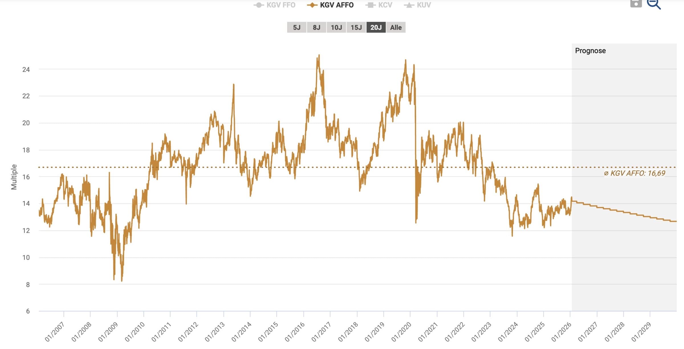 Bewertung der Realty Income Aktie anhand des Kurs-AFFO-Verhältnisses