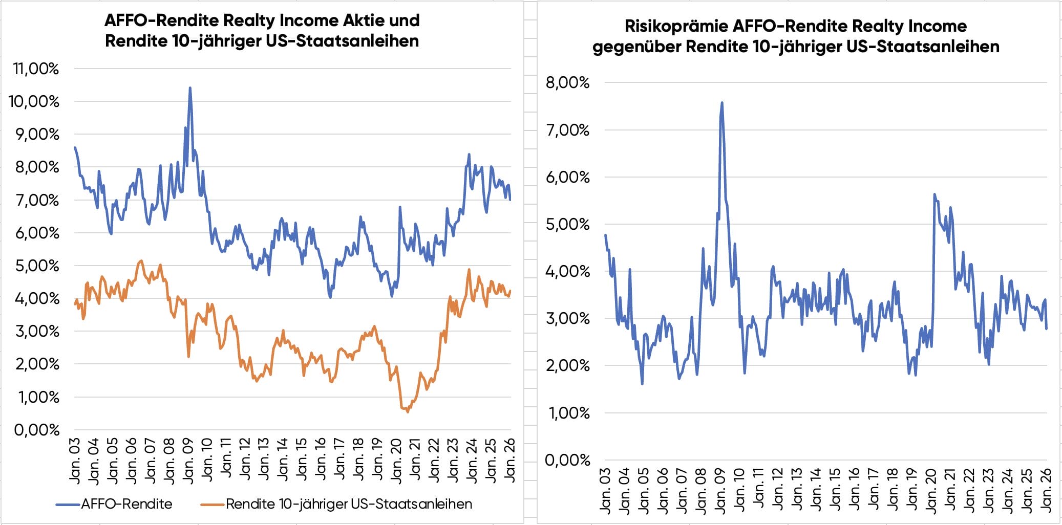 Bewertung der Realty Income Aktie im Vergleich zu US-Staatsanleihen