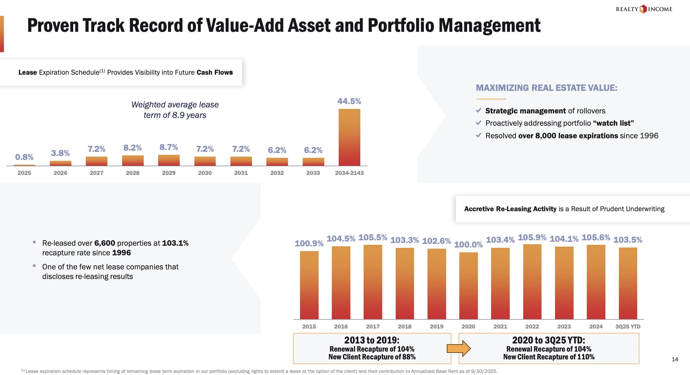 Durchschnittliche Laufzeit der Mietverträge