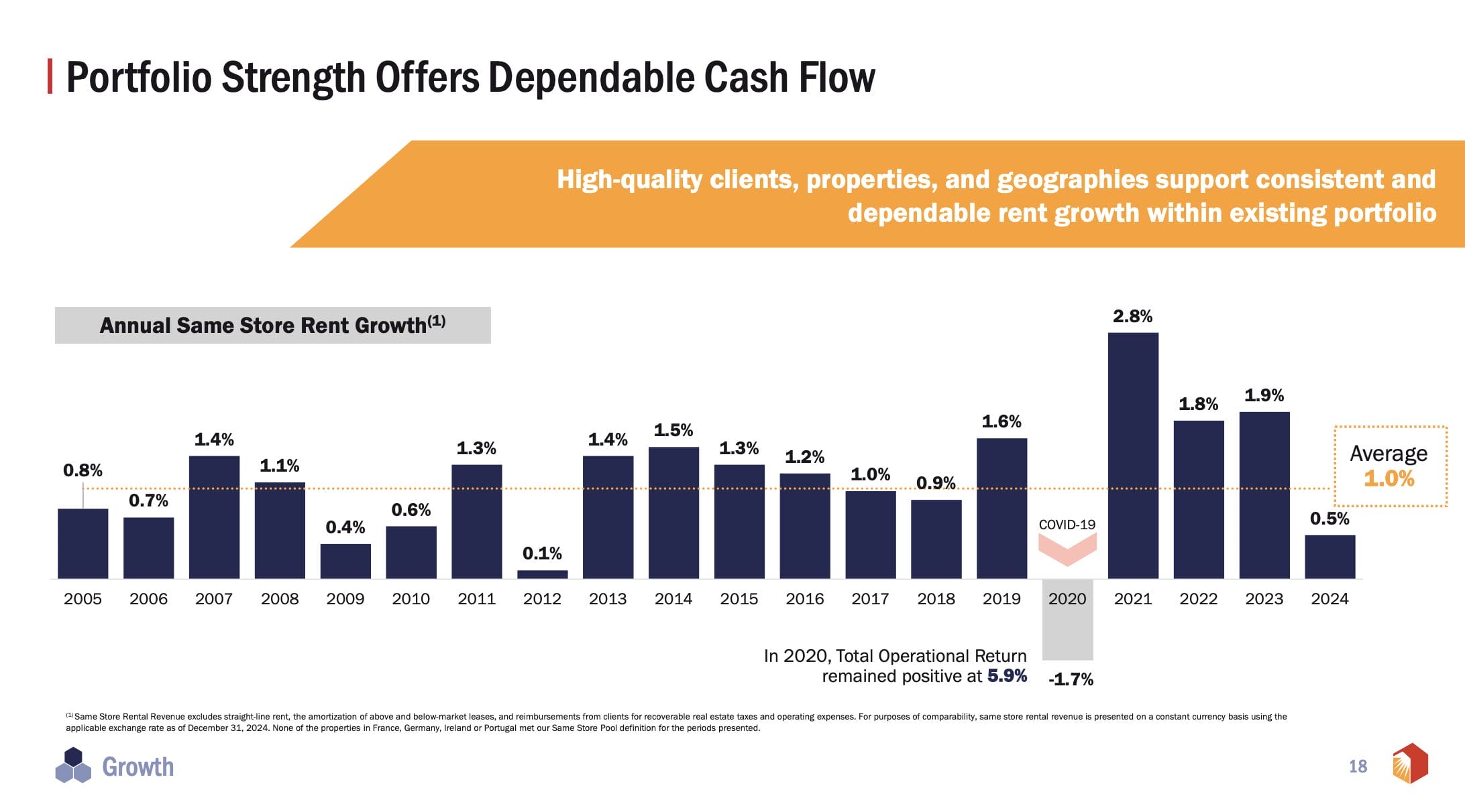 Realty Income Aktie: Jährliche Mieterhöhungen