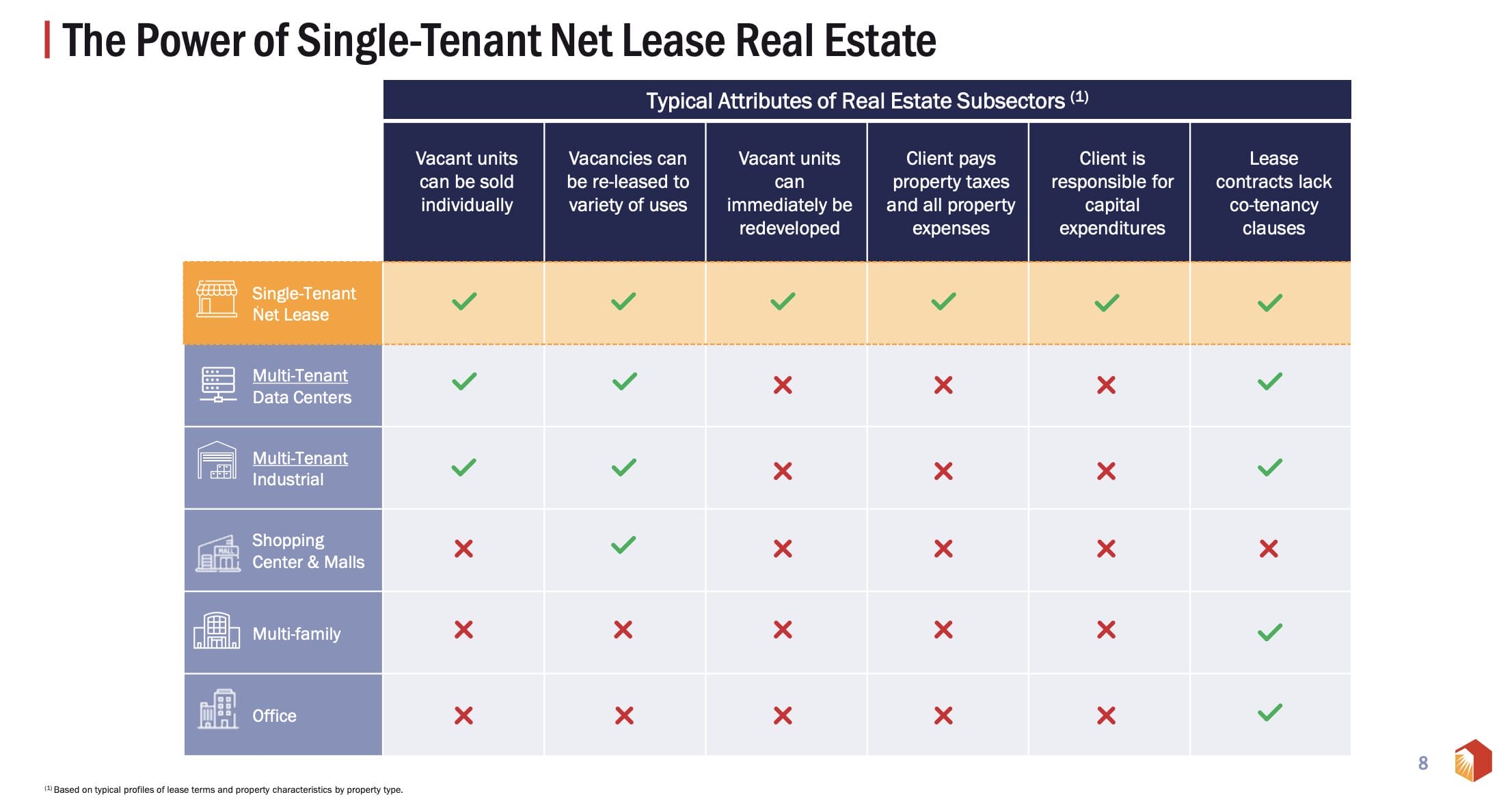 Realty Income Aktie: Triple-Net-Lease Mietverträge
