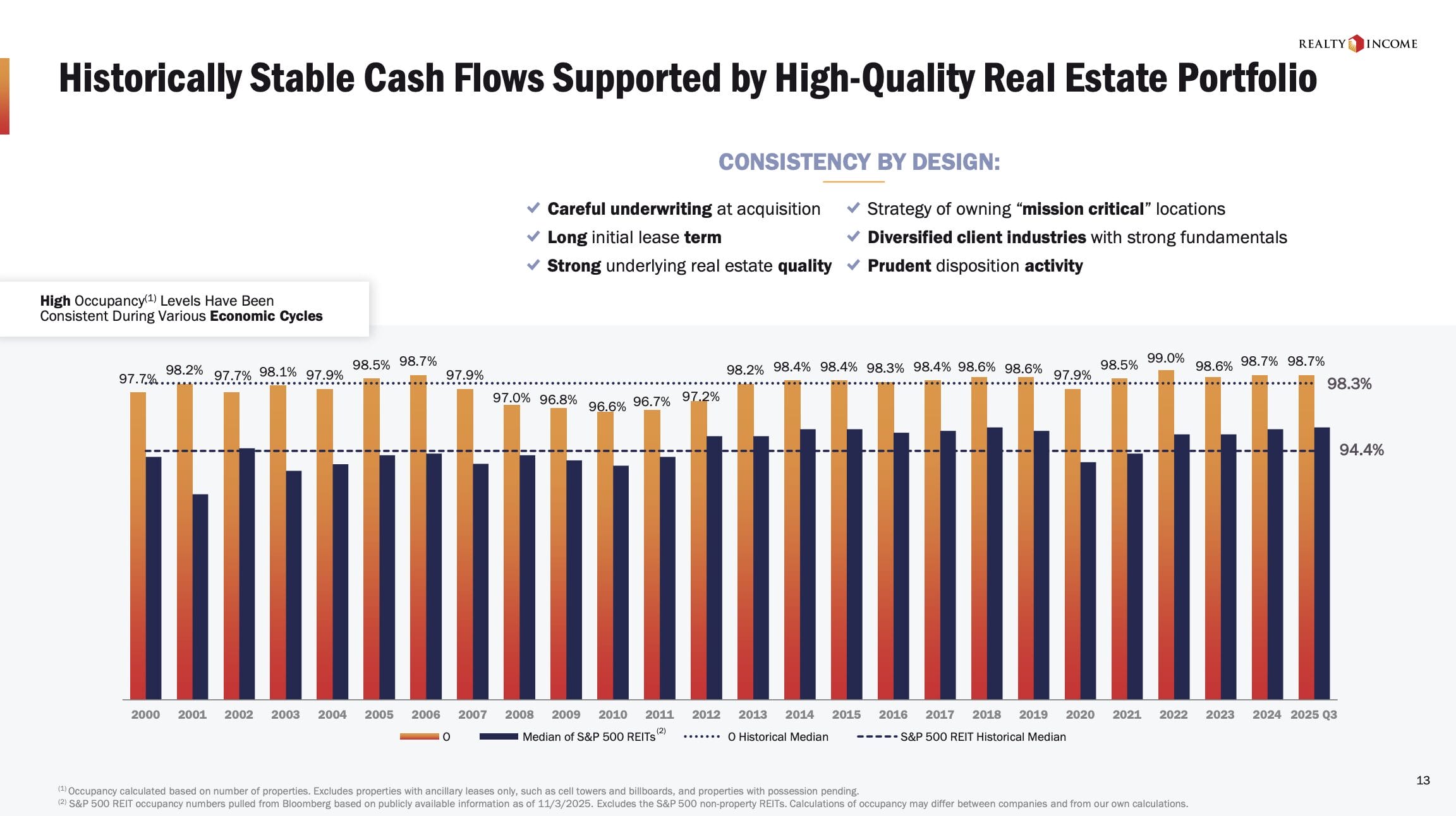 Vermietungsquote in der langfristigen Betrachtung, Realty Income Aktie