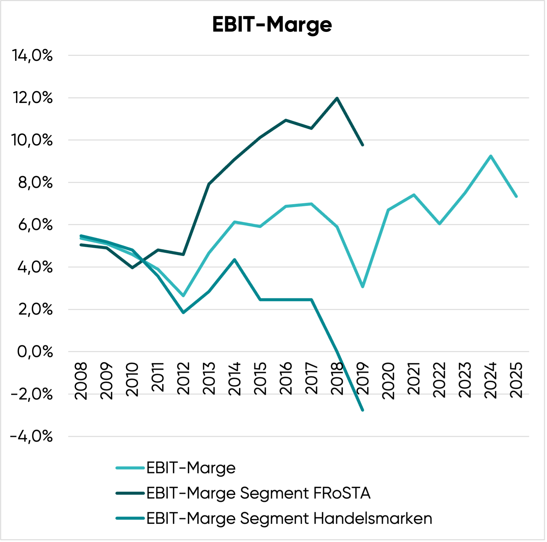 EBIT-Marge der FRoSTA Aktie