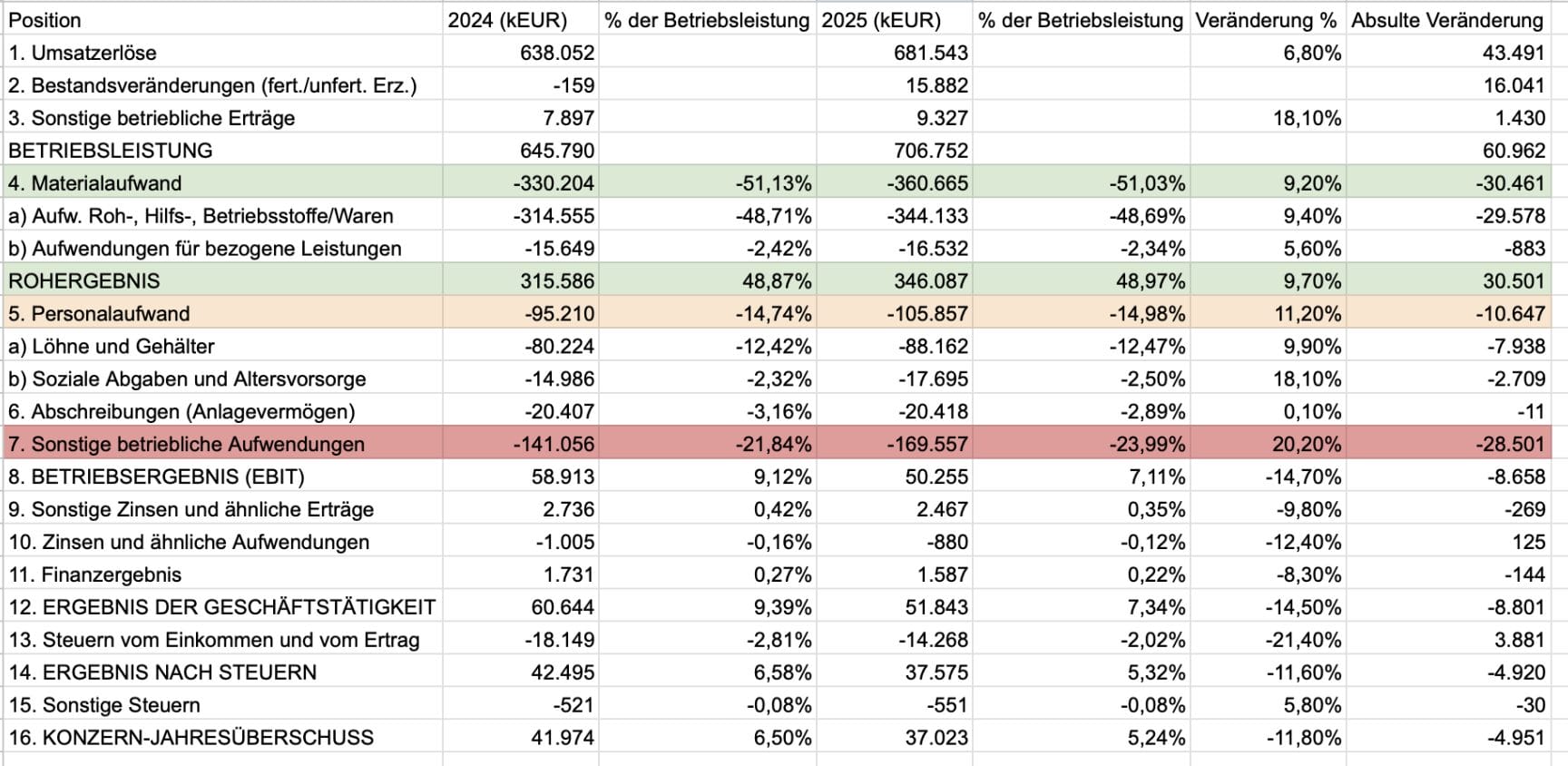 Gewinn- und Verlustrechnung der FRoSTA Aktie