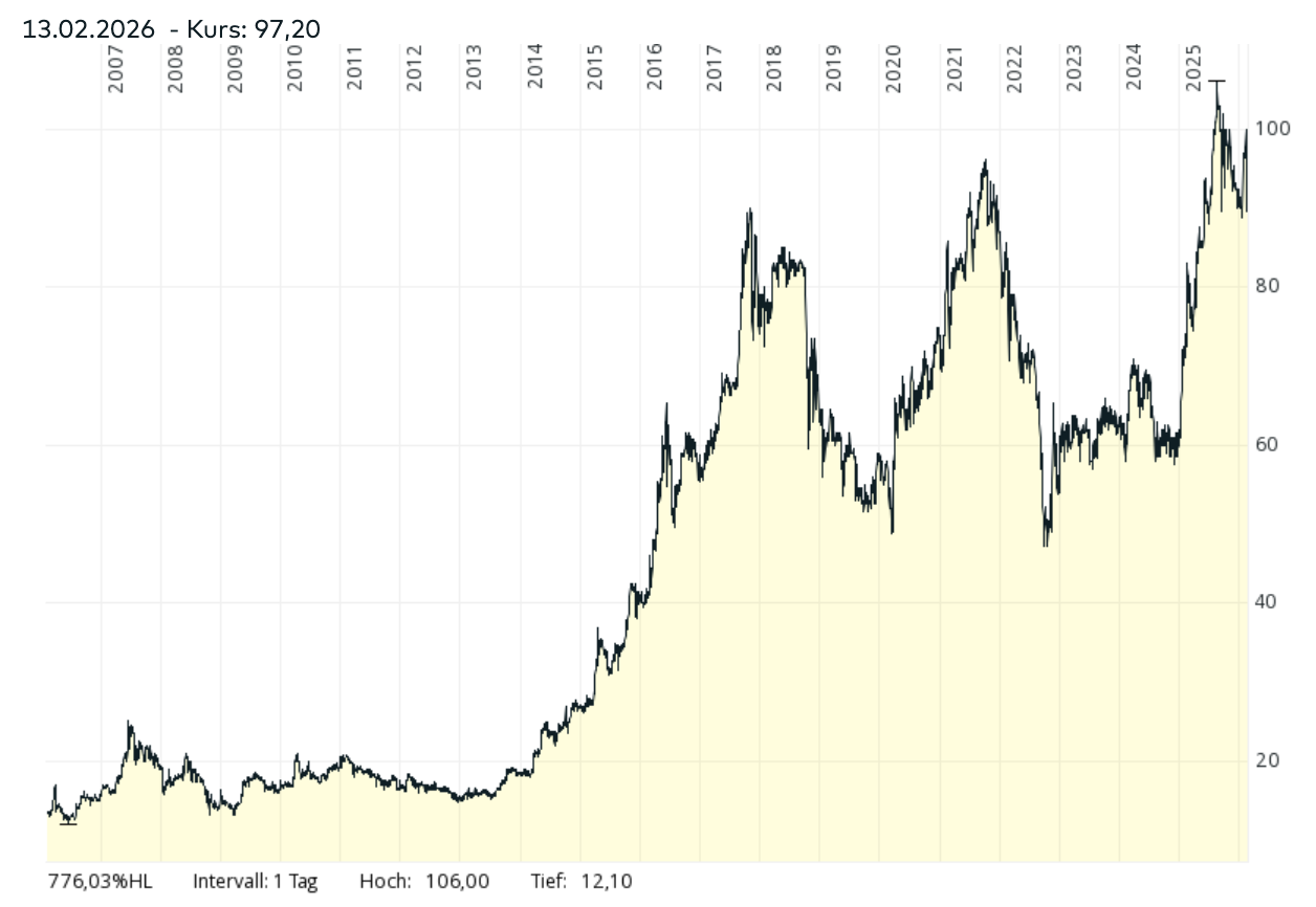 Langfristige Kursentwicklung der FRoSTA Aktie