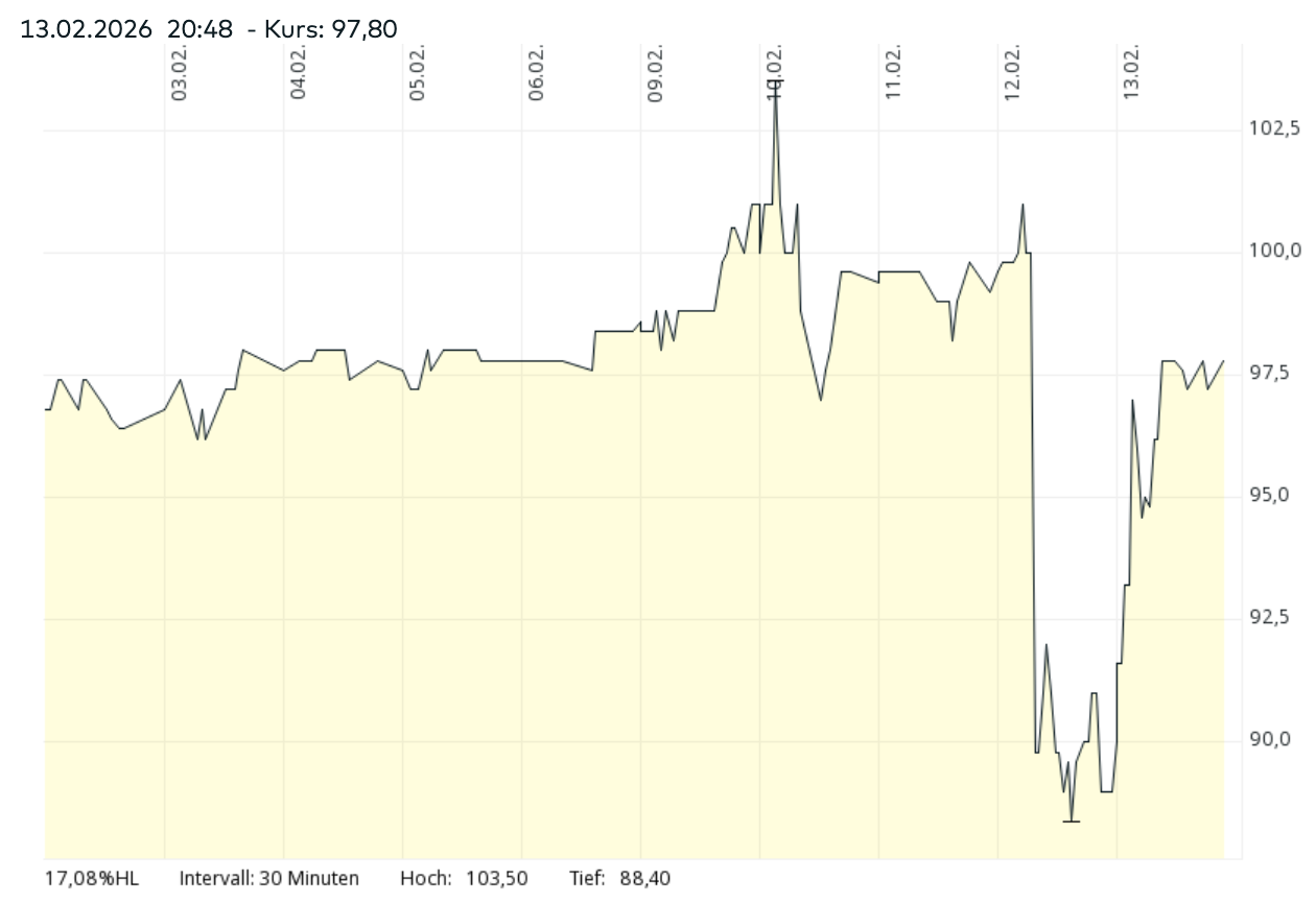 FRoSTA Aktie Absturz