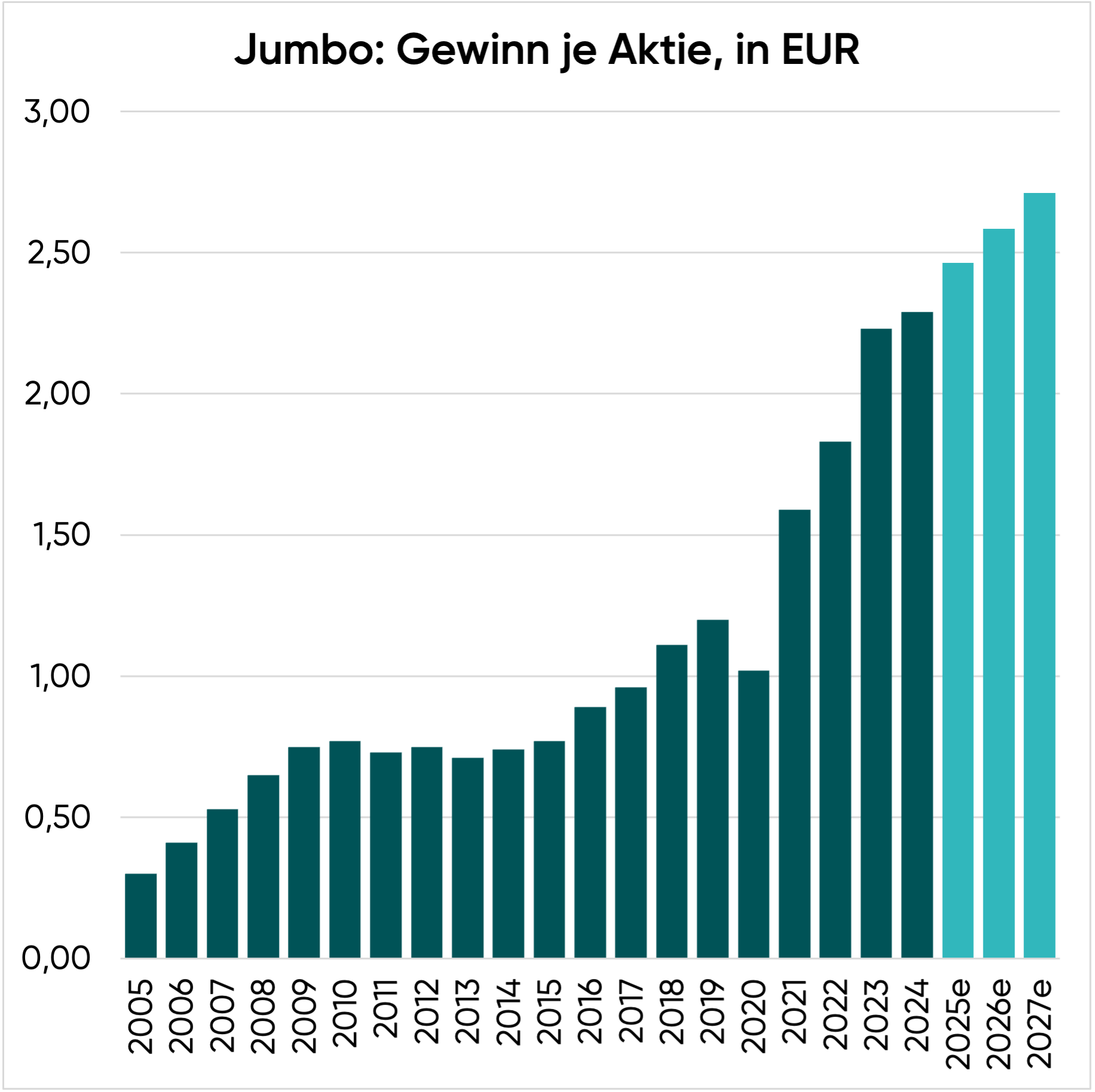 EPS (Gewinn je Aktie)