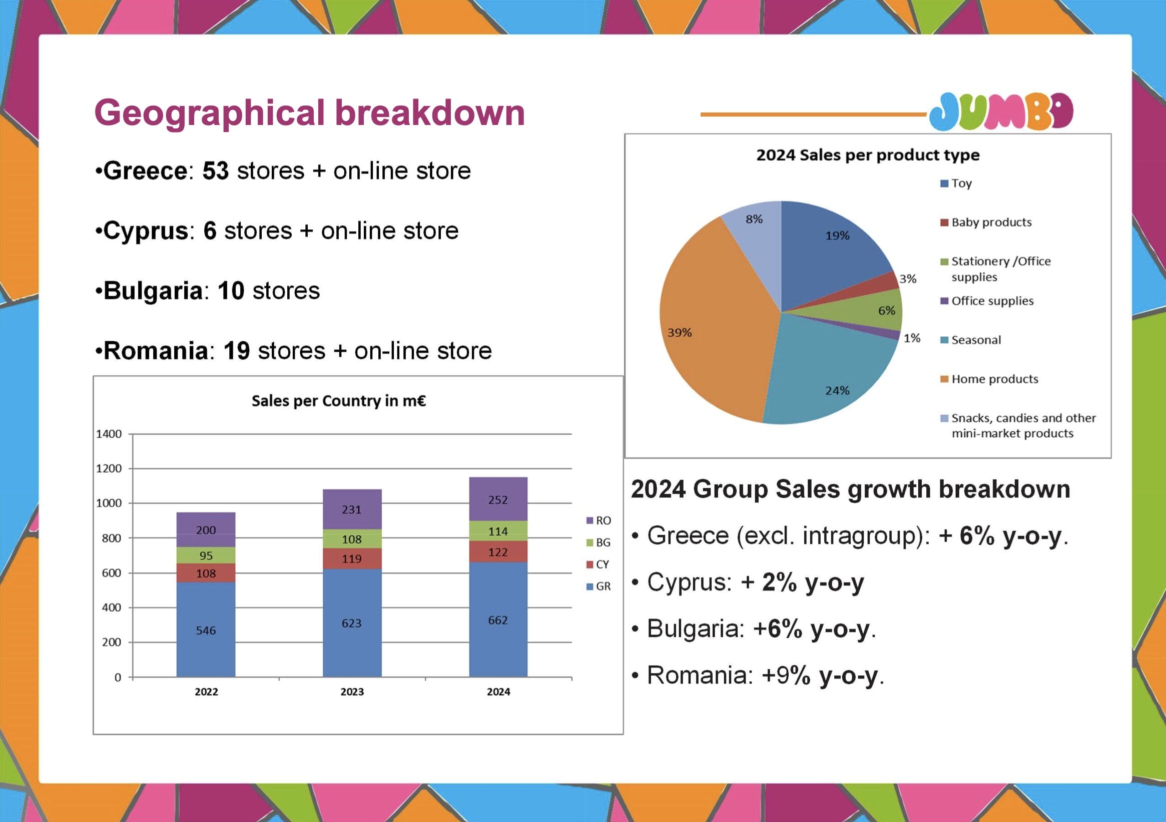 Jumbo Aktie: Umsatz nach Ländern und Produktkategorien