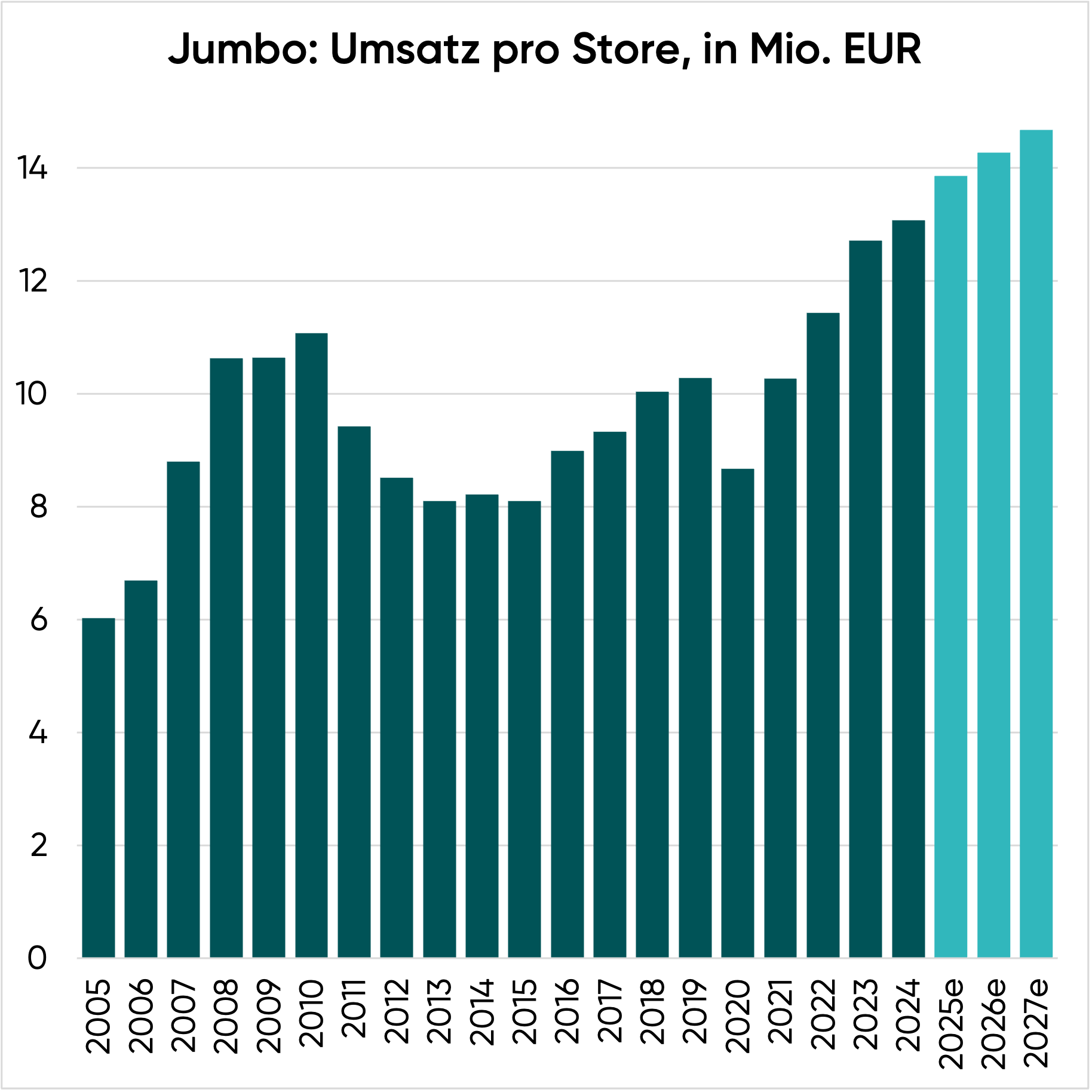 Umsatz pro Store, Jumbo Aktie