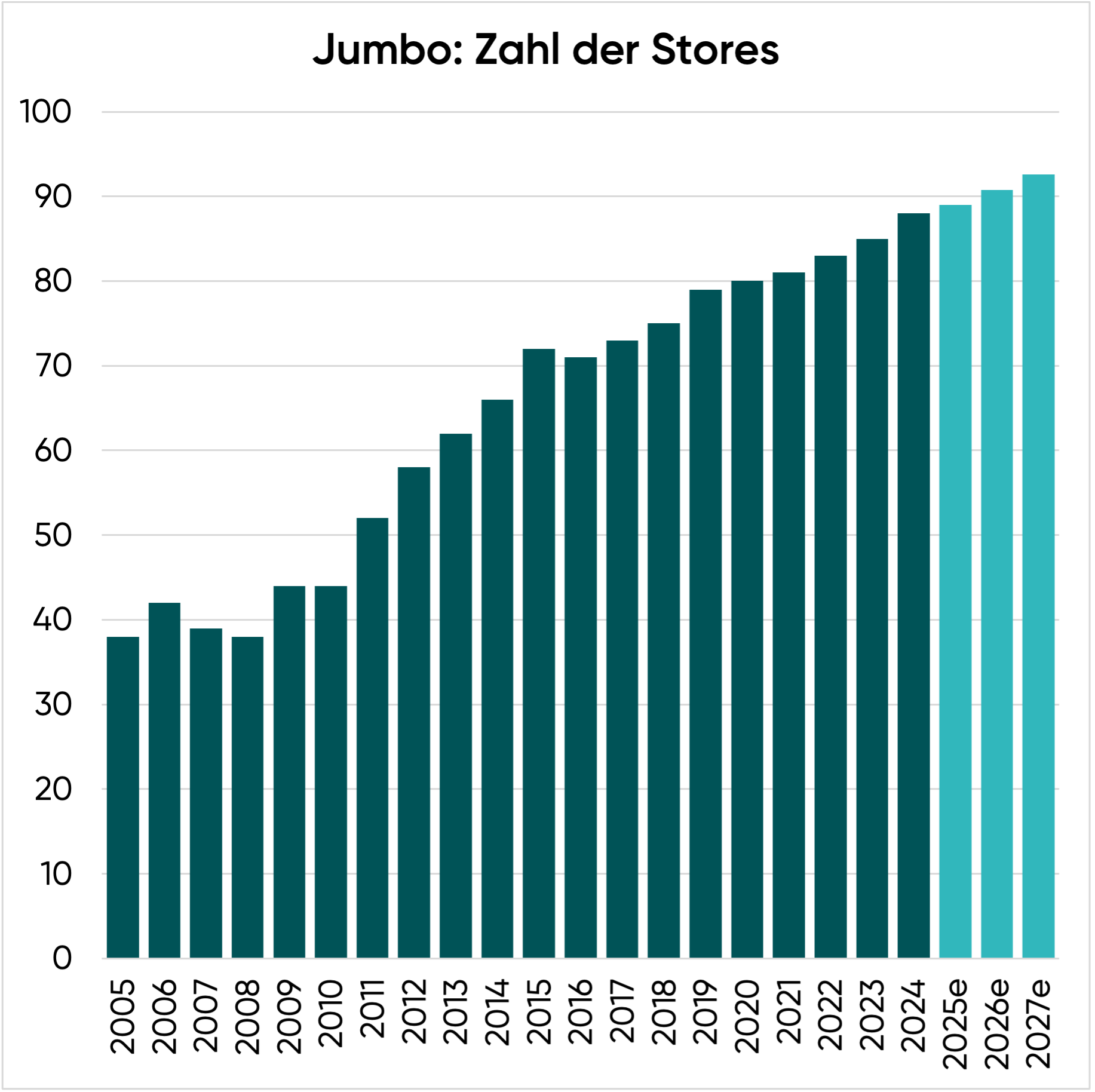 Zahl der Stores, Jumbo Aktie