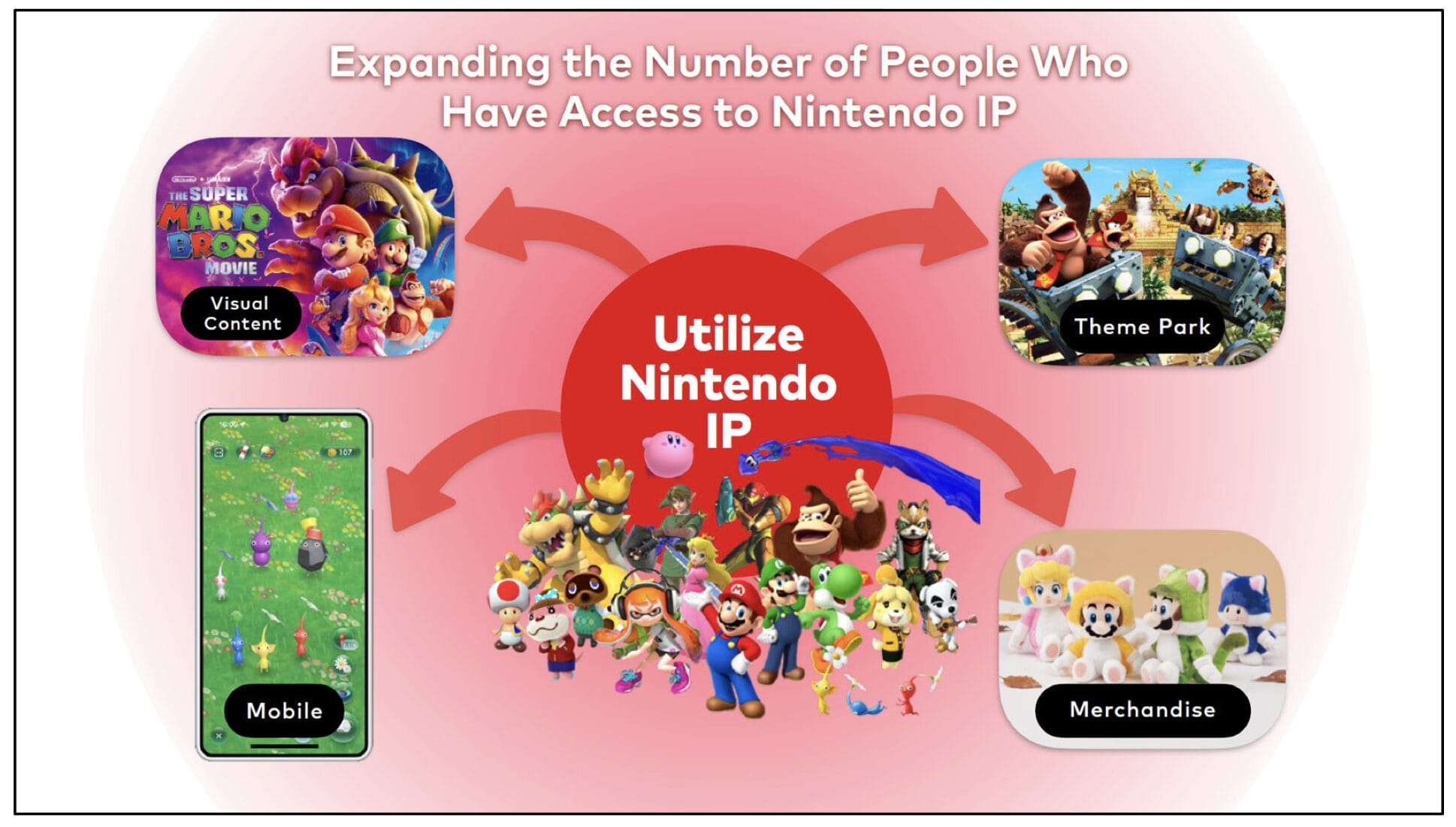 Nintendo nutzt das IP