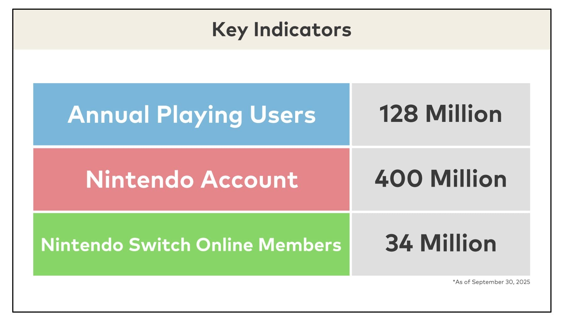 Nintendo Aktie: KPIs