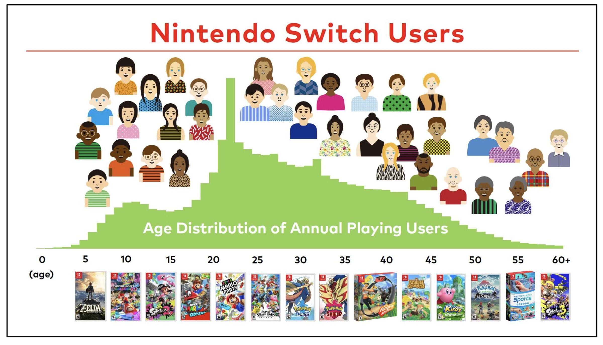 Altersverteilung der Nintendo Kunden