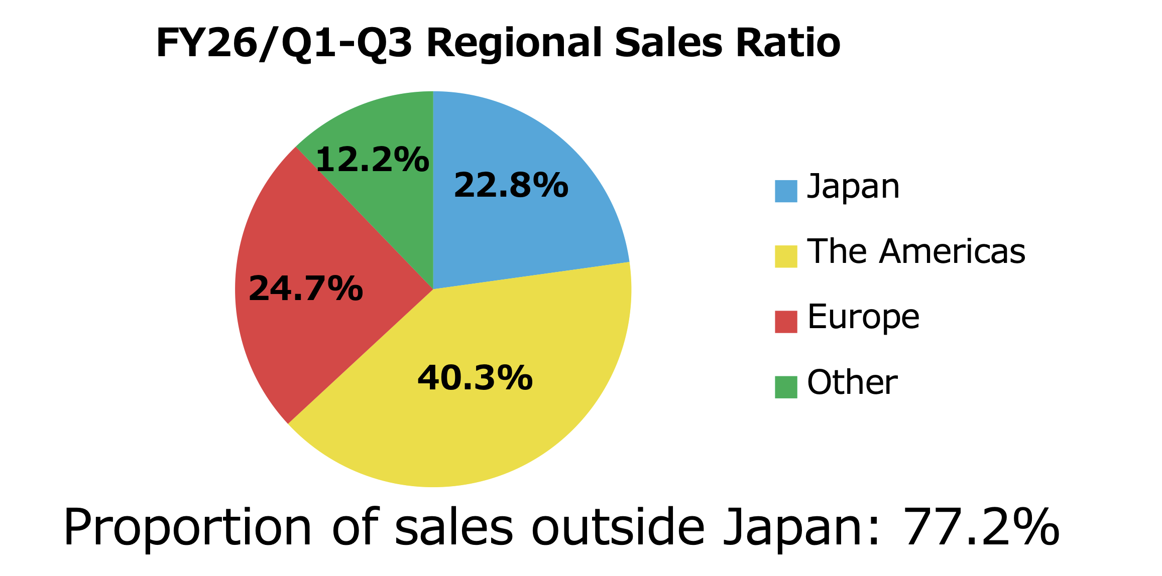 Nintendo Aktie: Umsatz nach Regionen