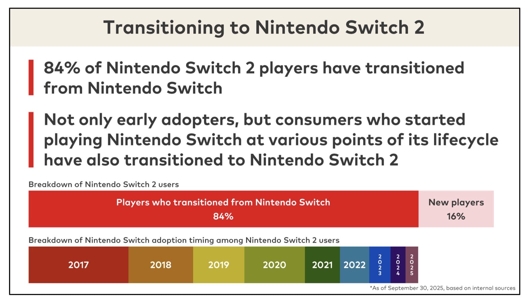 Switch 2: Der Großteil der Nutzer hat von der Switch 1 gewechselt