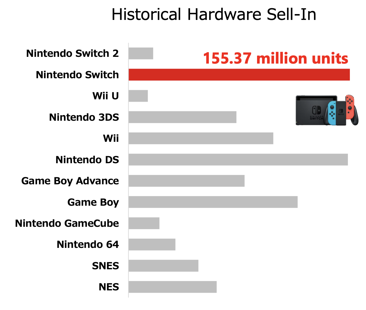 Nintendo Aktie: Verkaufte Einheiten