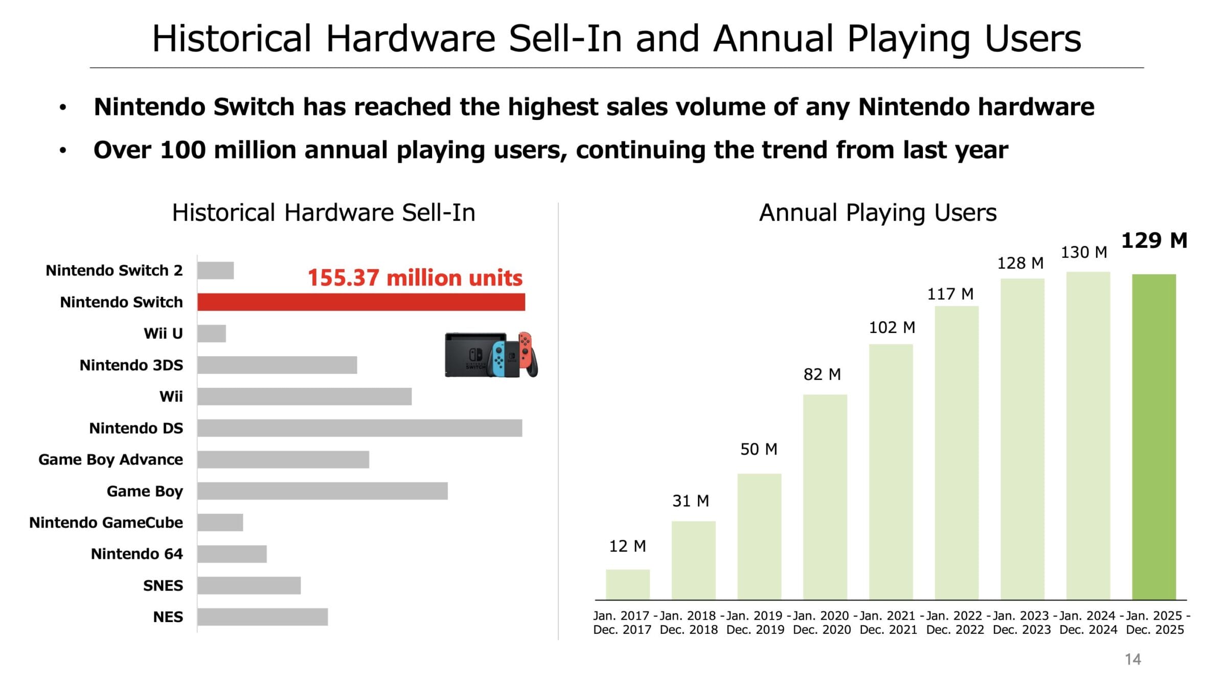 Nintendo Aktie: Aktive Nutzerbasis