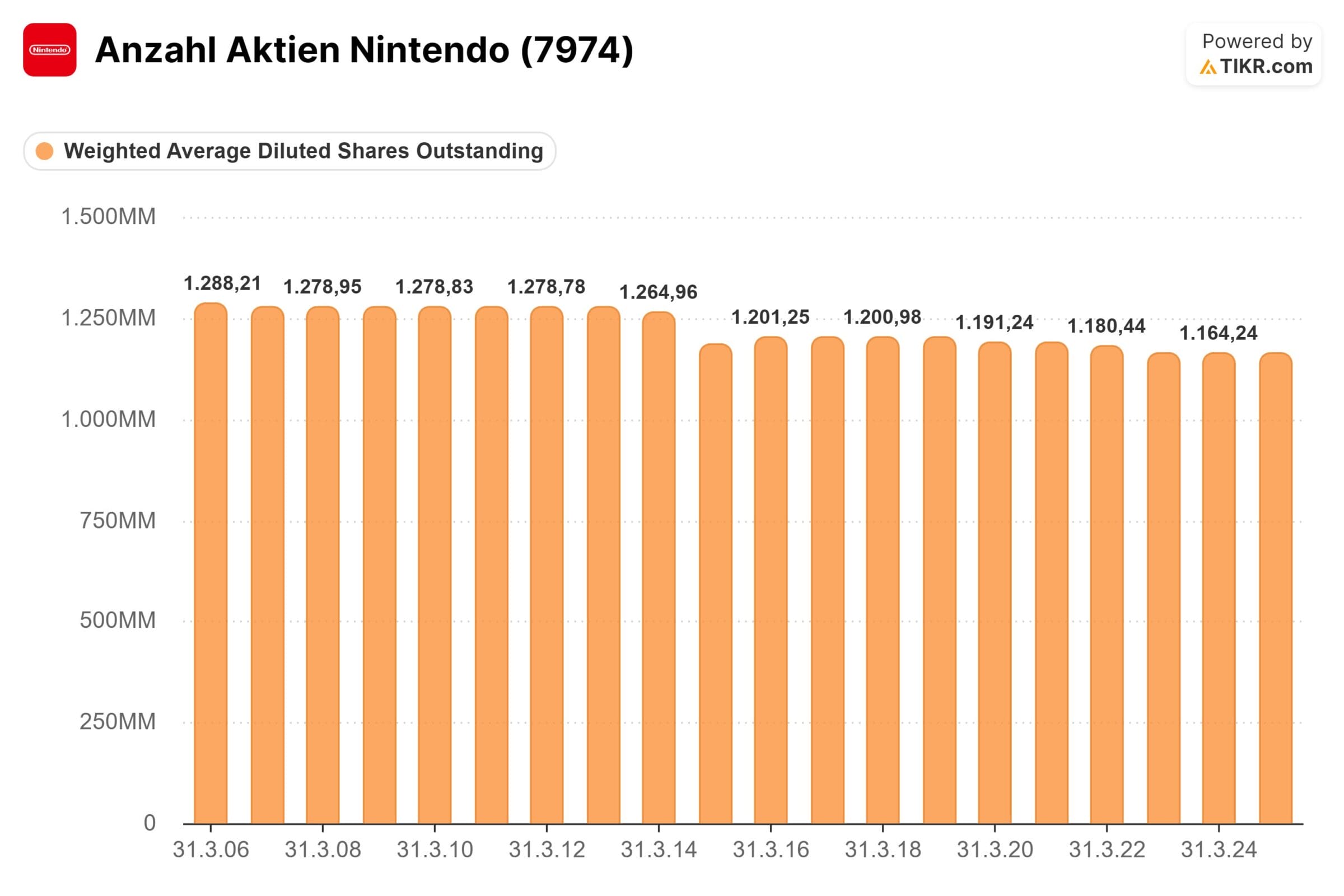 Zahl der ausstehenden Nintendo Aktien