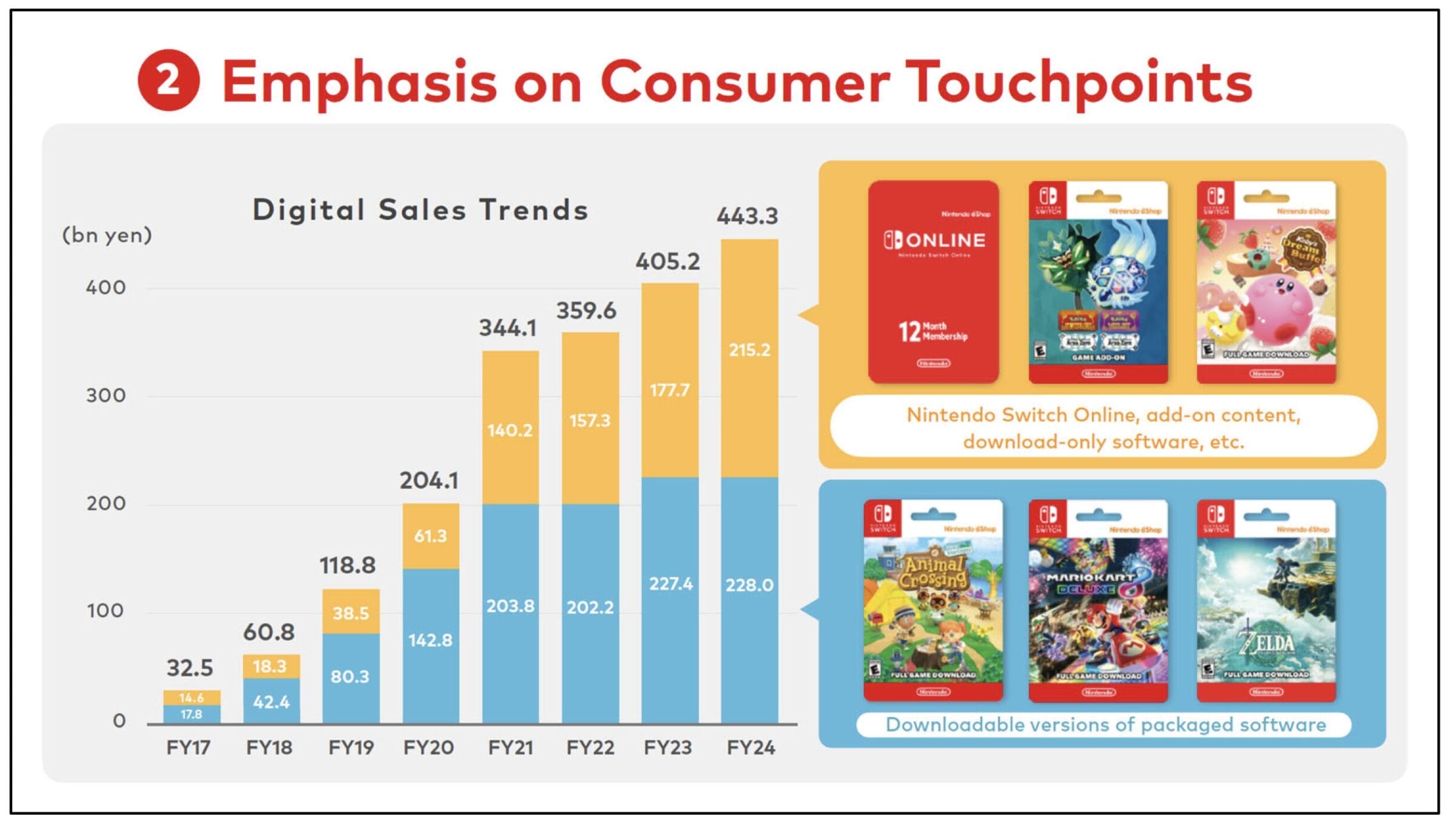 Digitale und physische Verkäufe