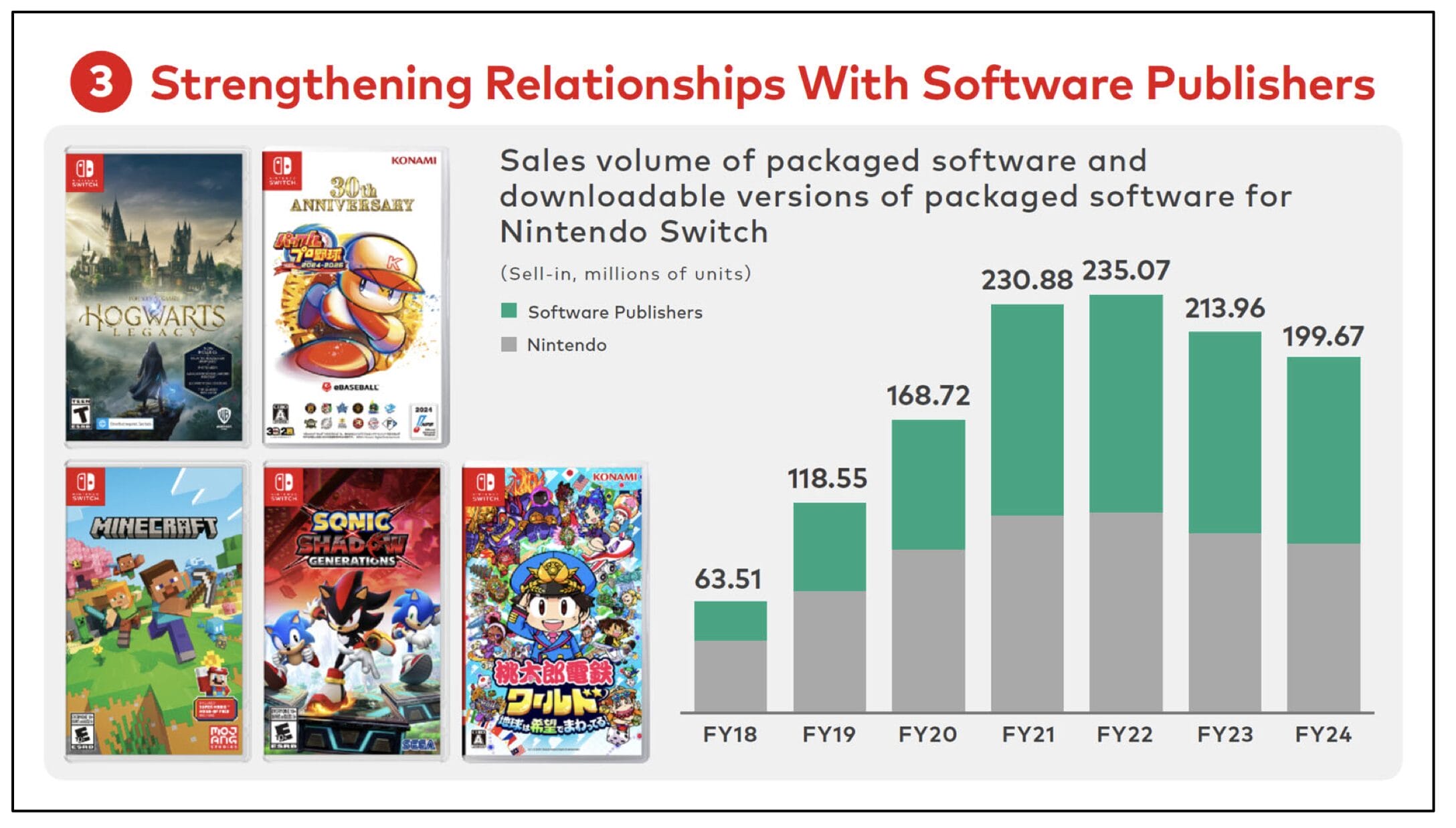 Nintendo Aktie: Anteil eigener und fremder Spiele