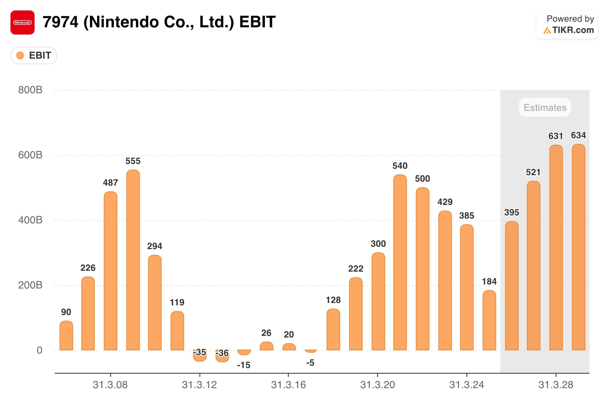 Nintendo Aktie: Entwicklung des operativen Gewinns