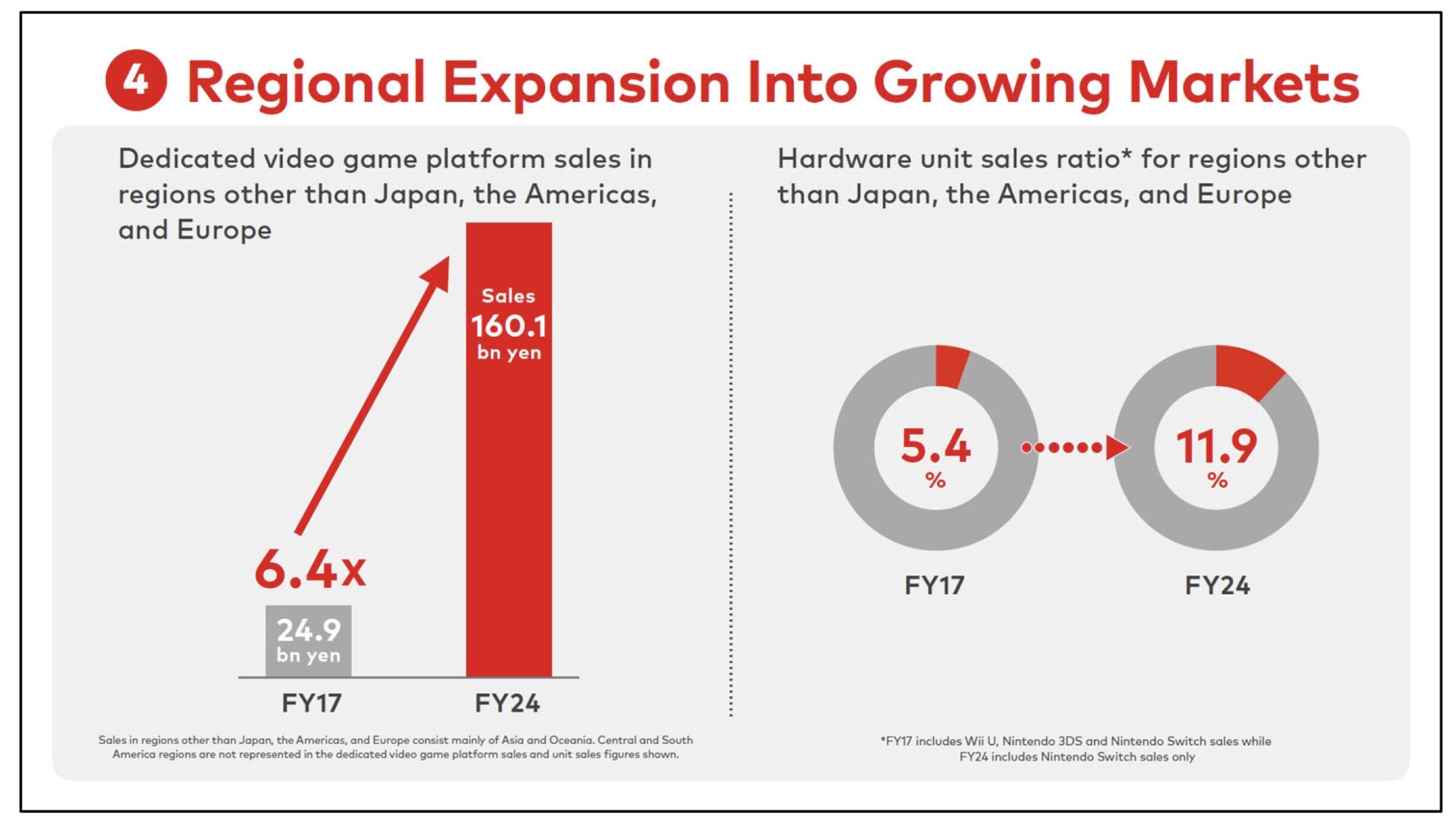 Nintendo Aktie: Expansion in Schwellenländer