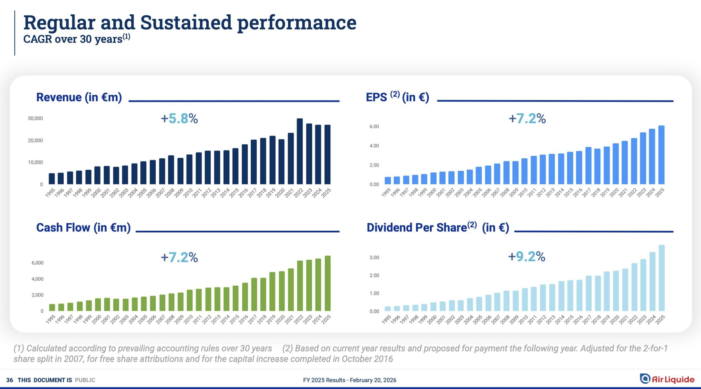 Langfristige Erfolgsbilanz von Air Liquide