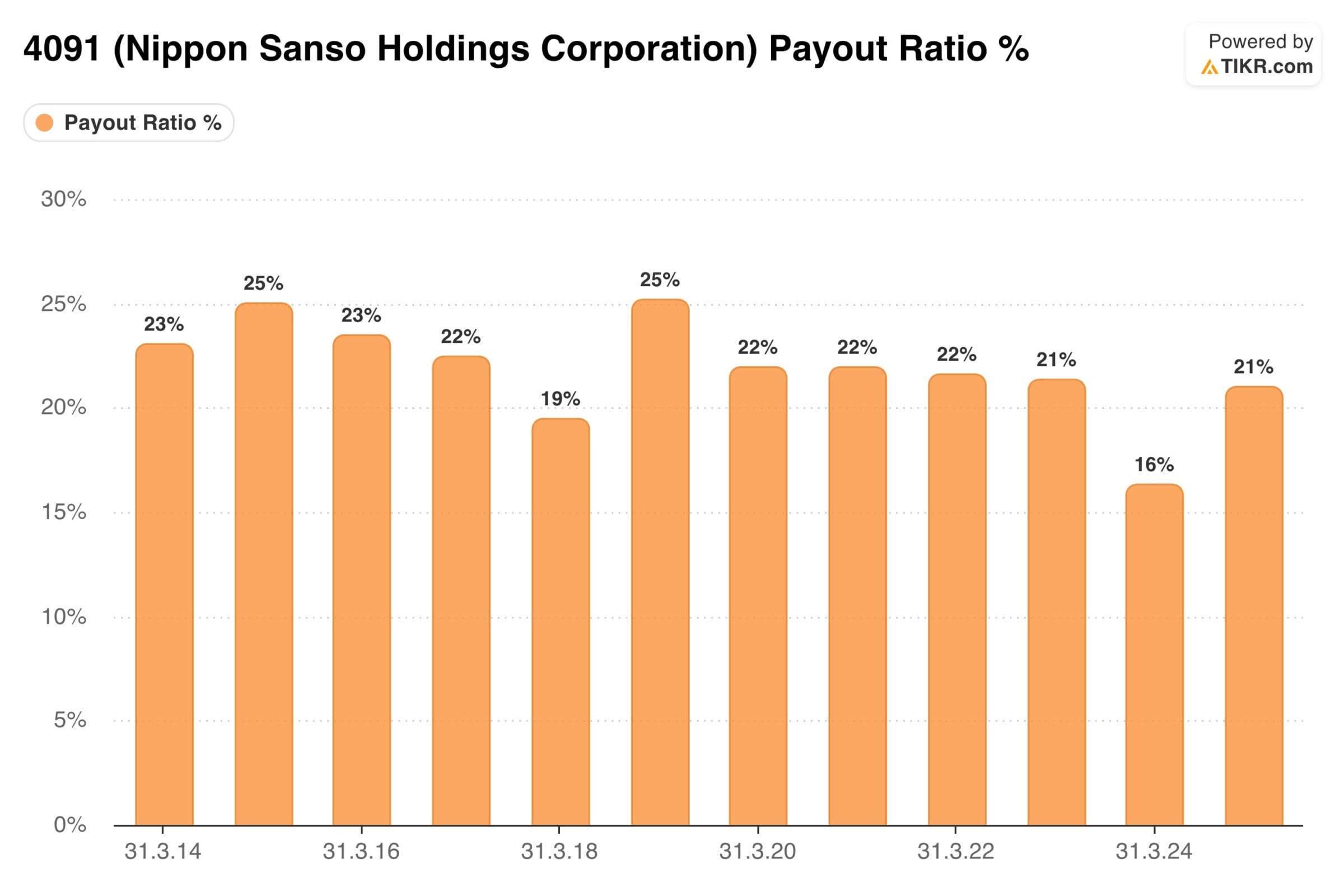 Nippon Sanso Aktie Dividende und Ausschüttungsquote