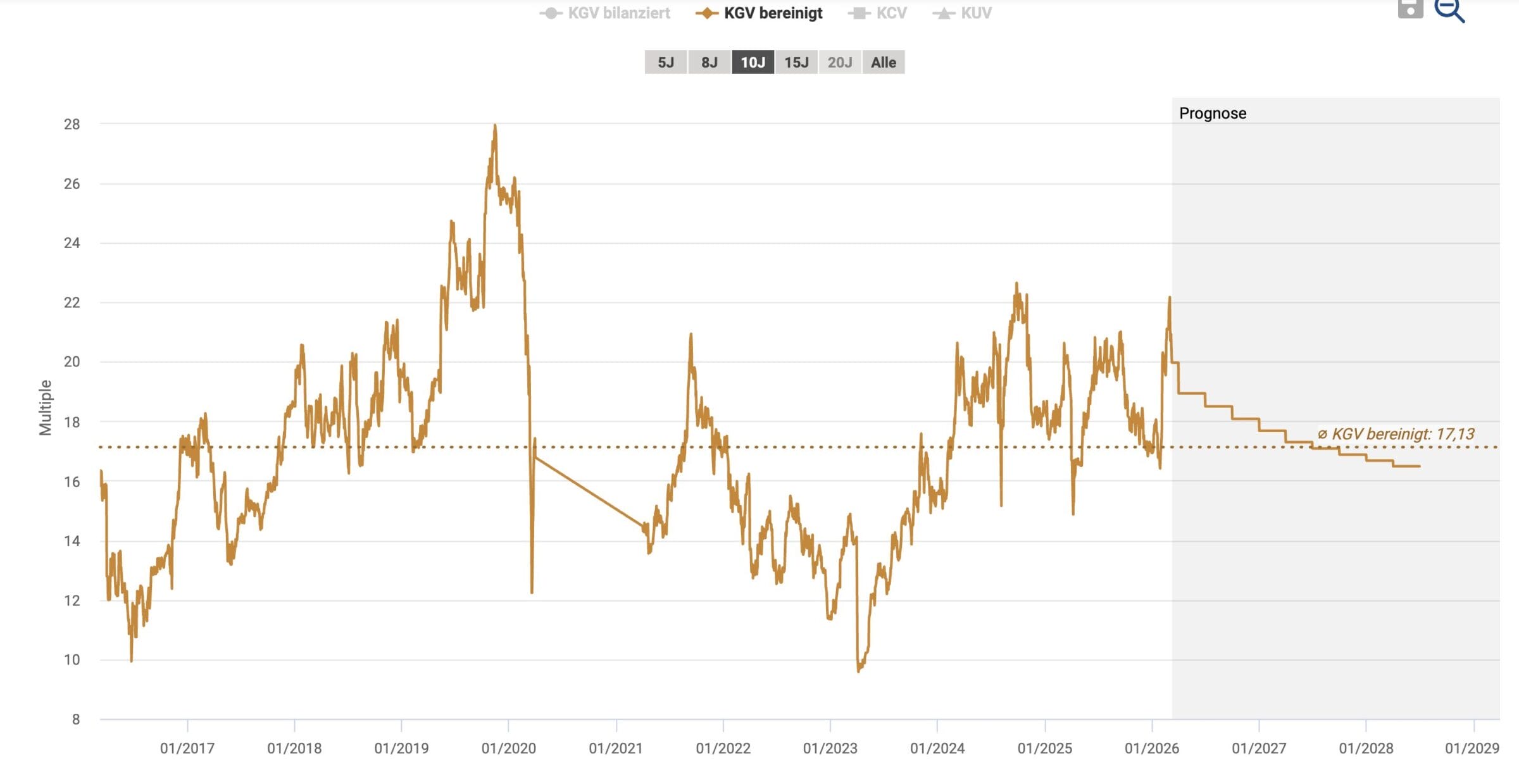 Nippon Sanso Aktie KGV und Prognose