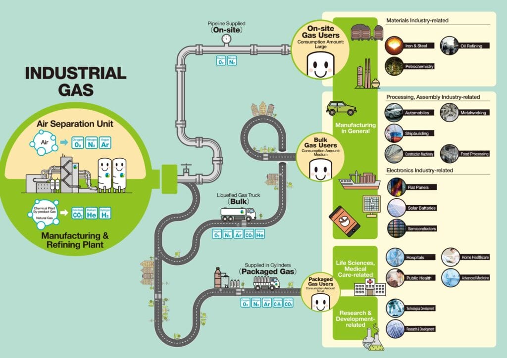 Nippon Sanso Aktie: Geschäftsmodell