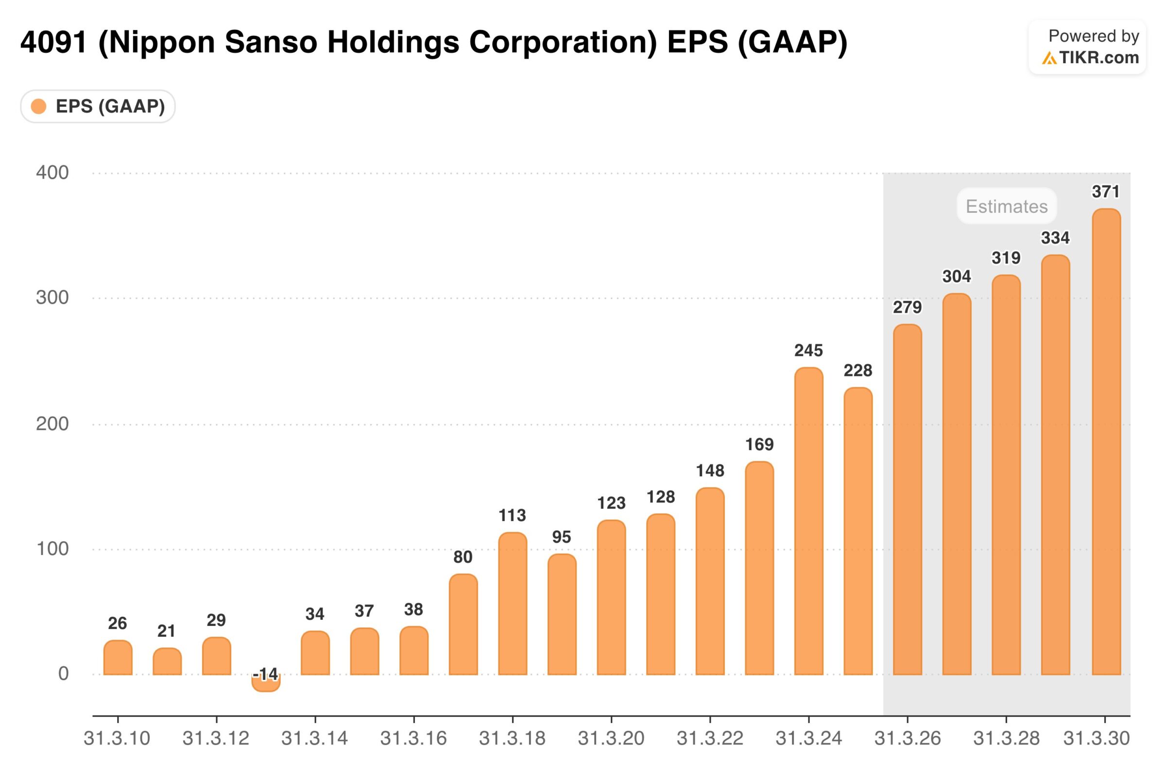 Nippon Sanso Aktie: Entwicklung des Gewinns je Aktie
