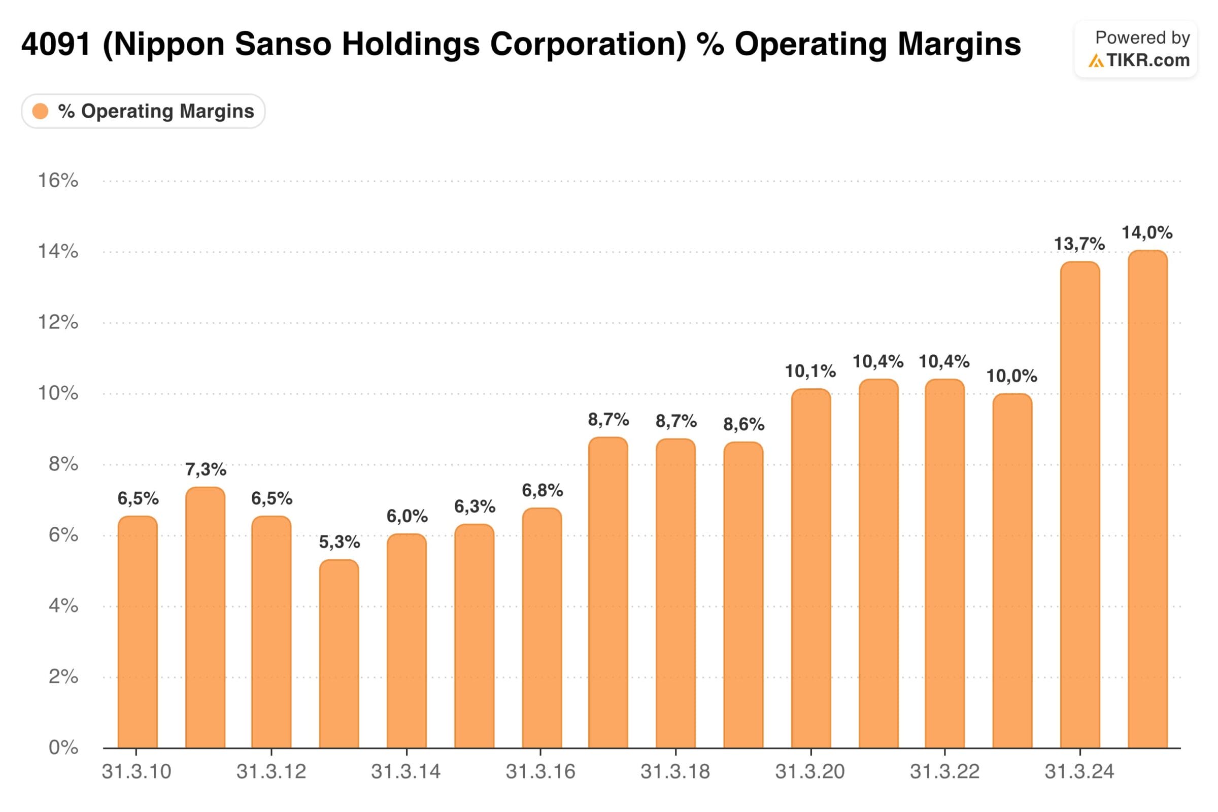 Gewinnmarge von Nippon Sanso