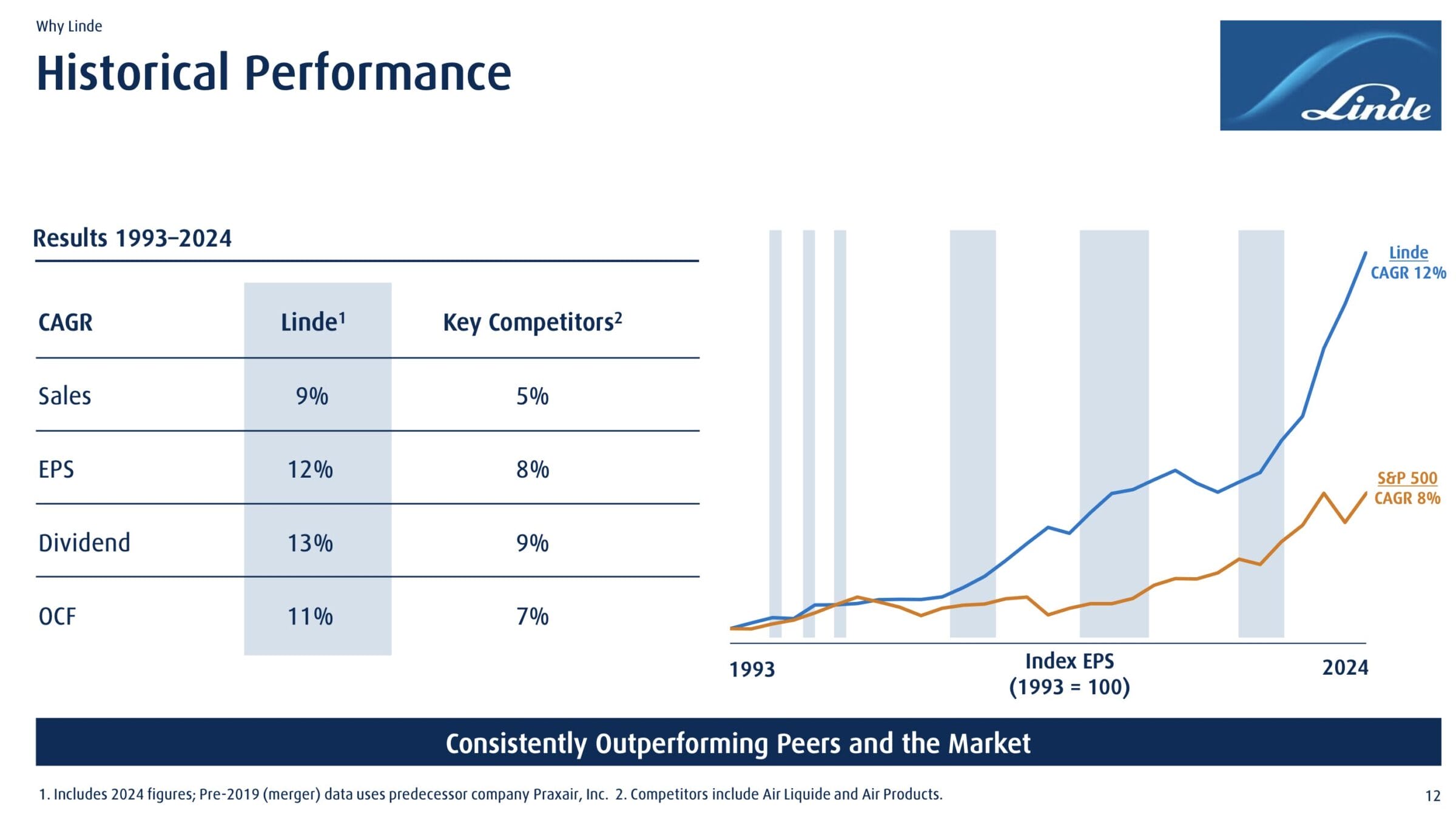Wettbewerber Linde überzeugt mit einer hervorragenden Erfolgsbilanz
