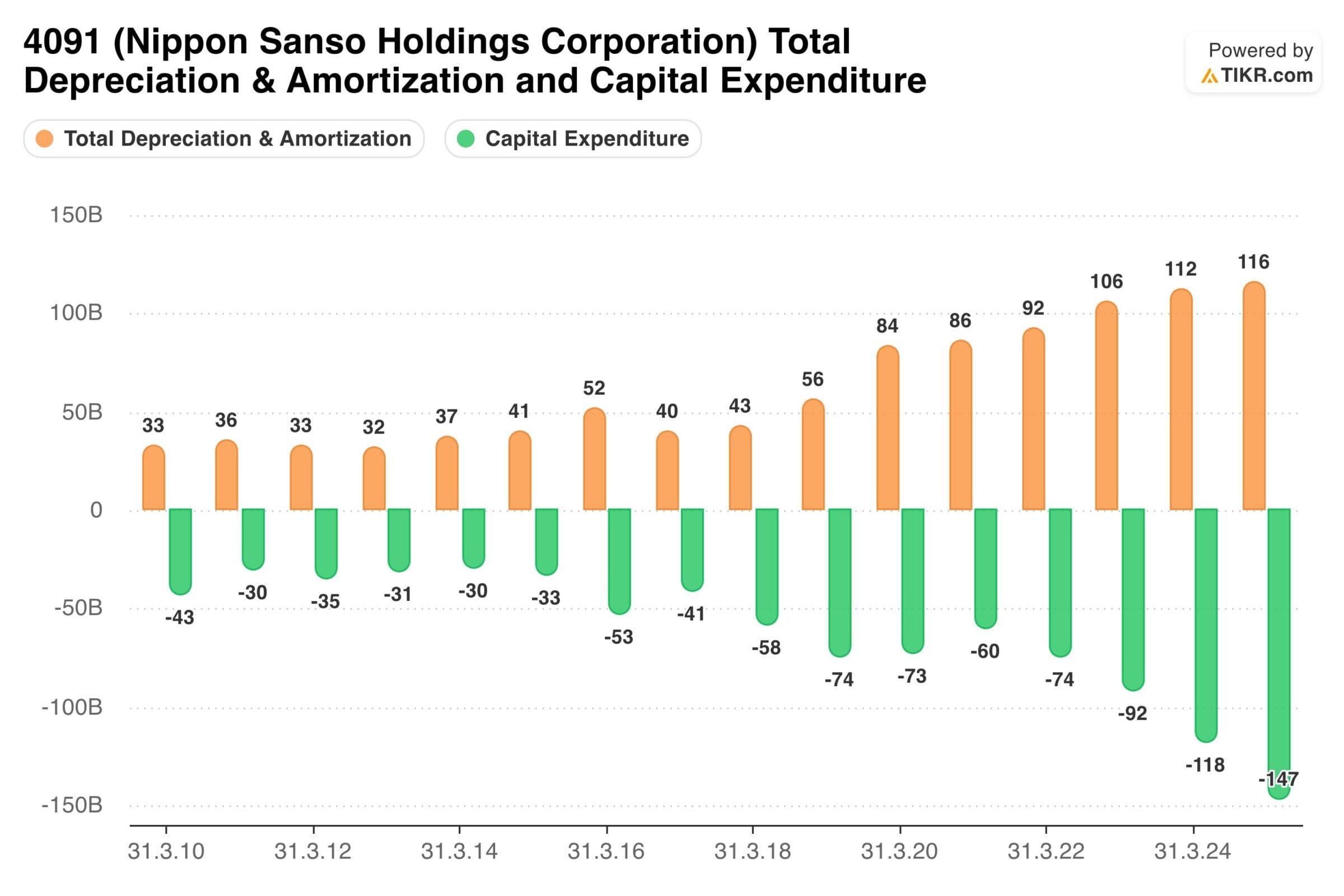 Nippon Sanso: Abschreibungen und Investitionen