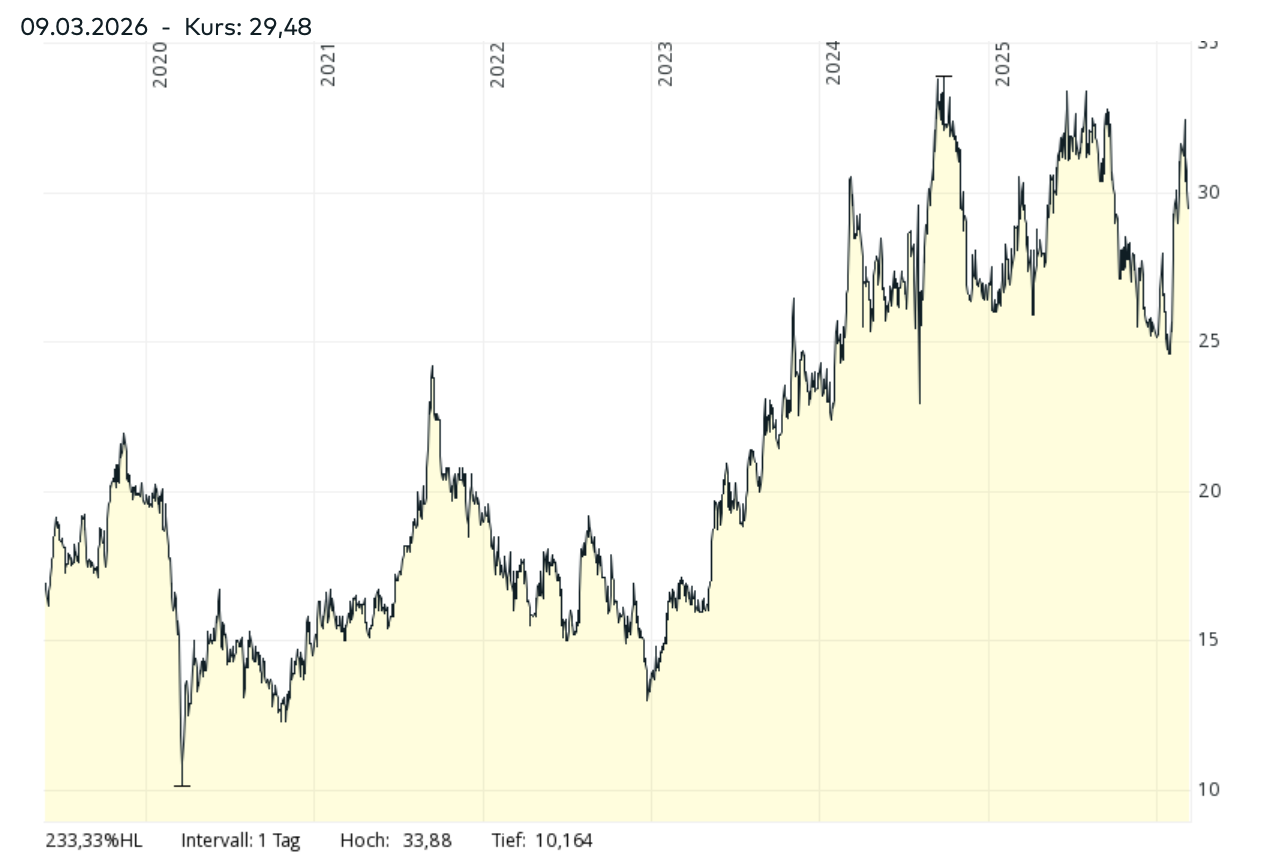 Kursentwicklung der Nippon Sanso Aktie