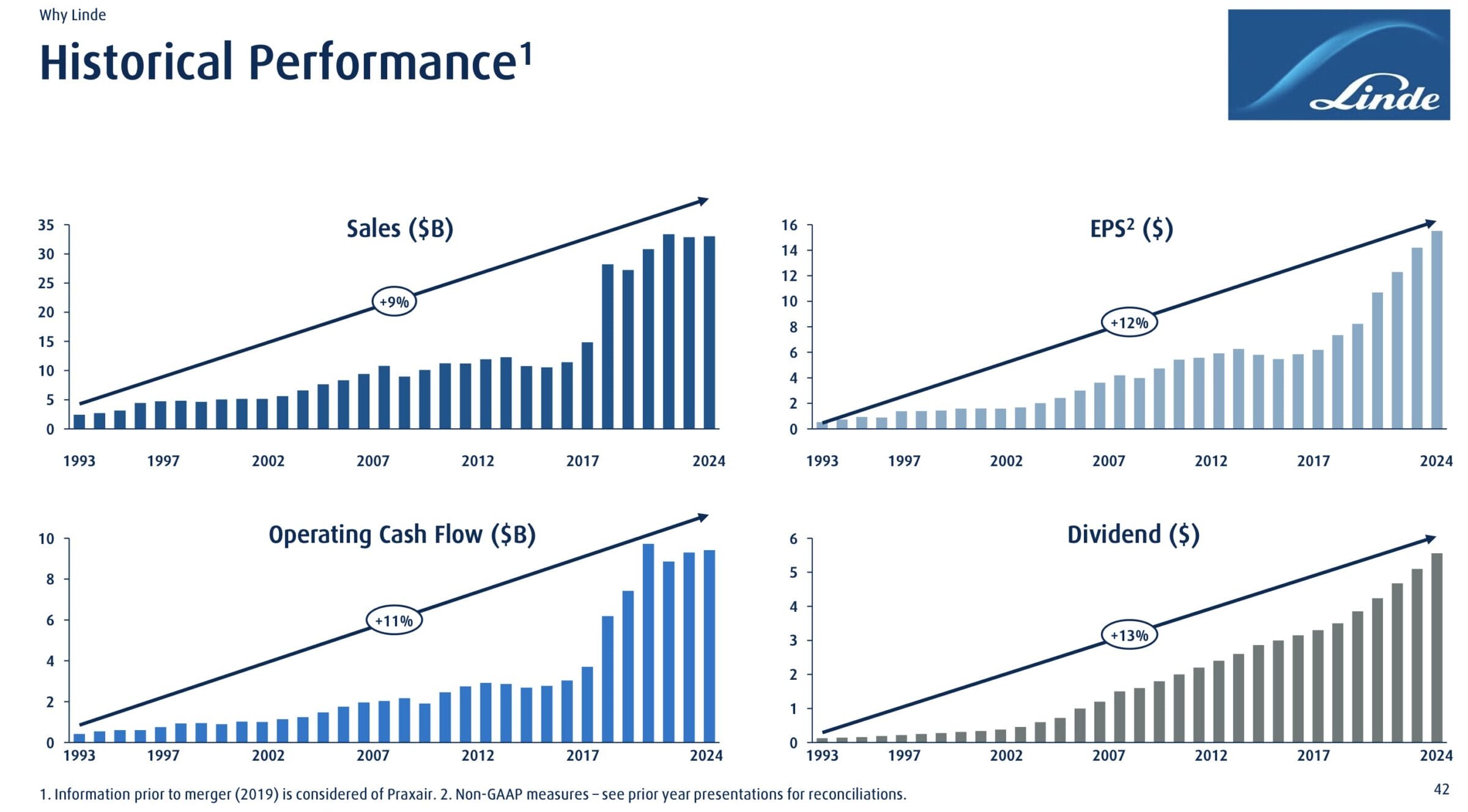 Historische Performance der Linde Aktie