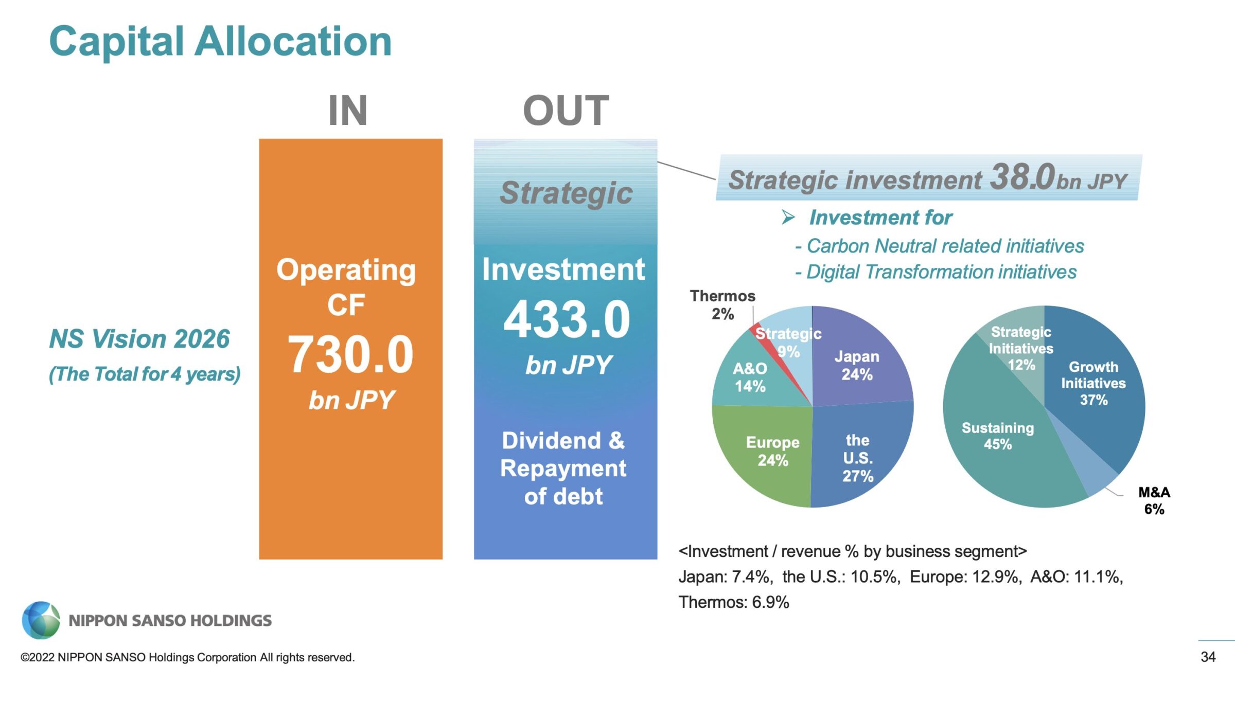 Kapitalallokation der Nippon Sanso Aktie