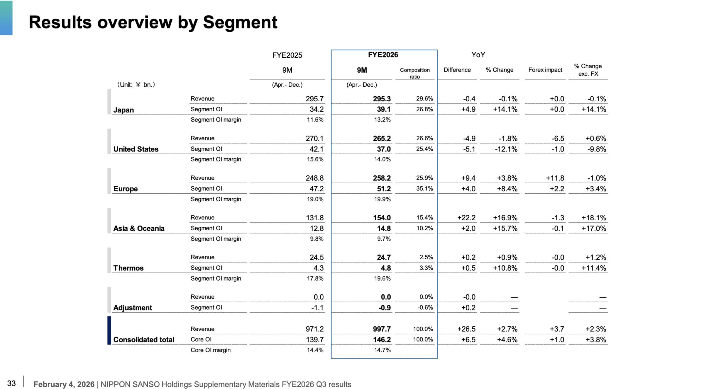 Nippon Sanso Aktie: Performance der verschiedenen Regionen