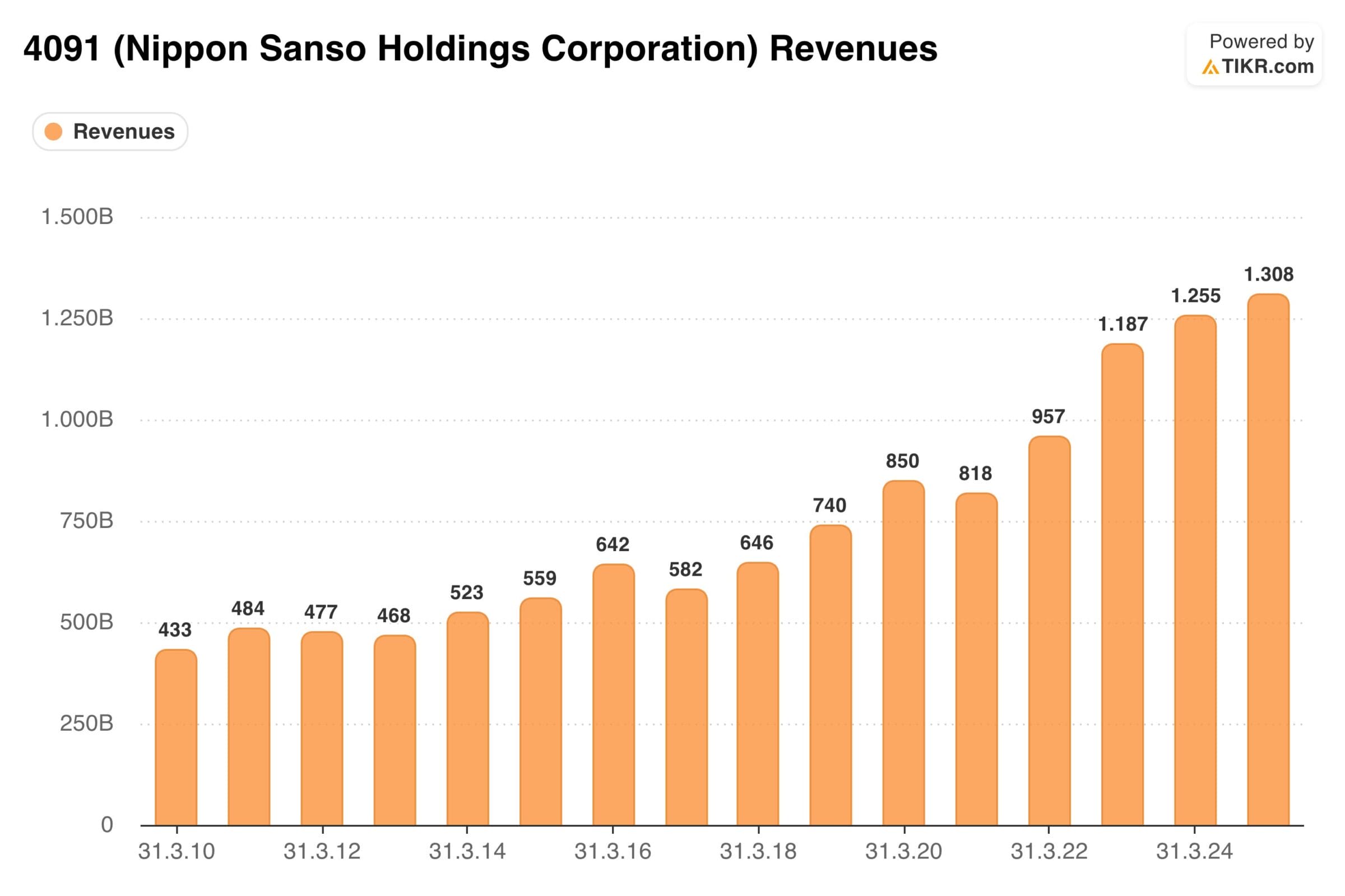 Nippon Sanso Aktie: Umsatz und Umsatzwachstum