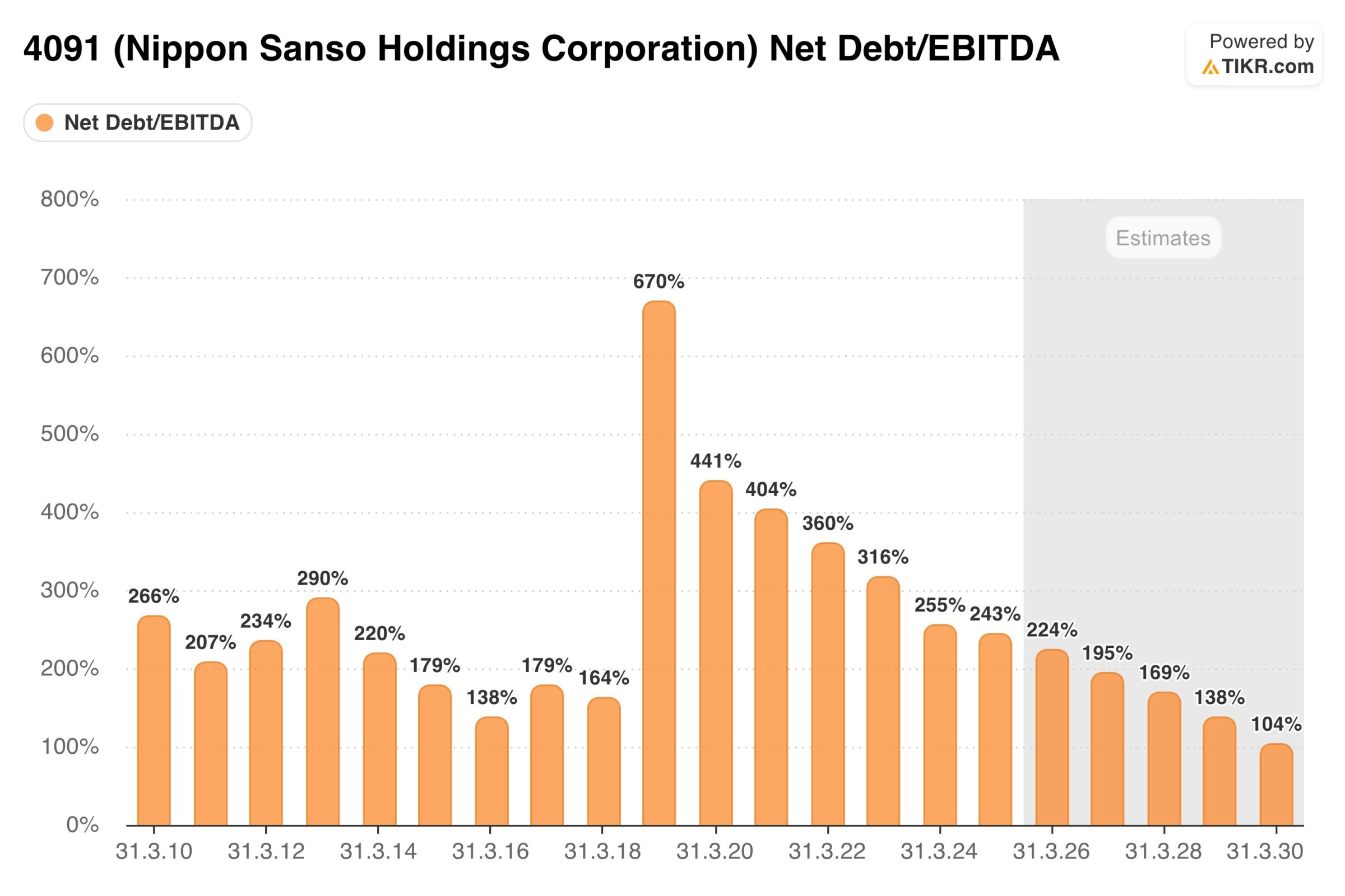 Bilanz der Nippon Sanso Aktie