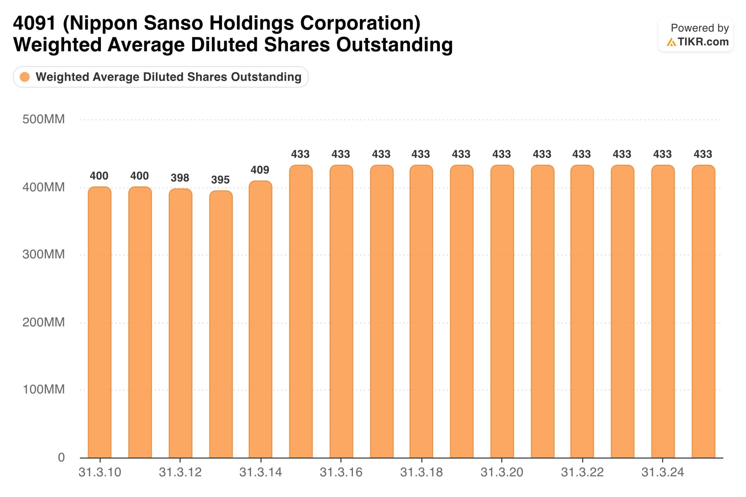 Zahl der ausstehenden Aktien