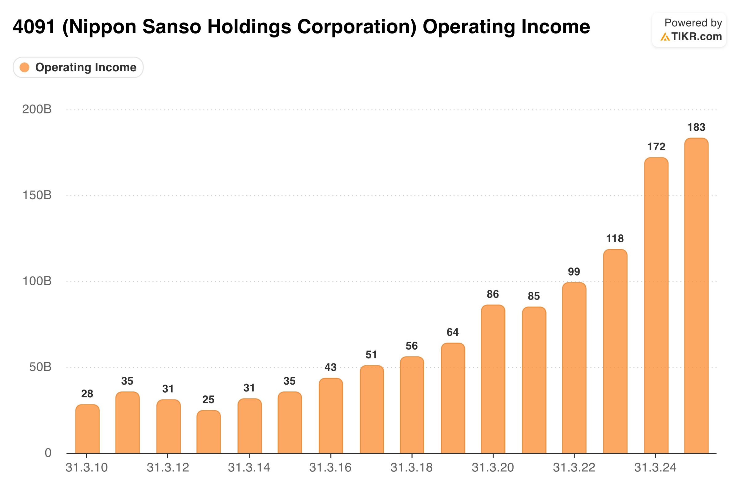 Nippon Sanso Aktie: Operativer Gewinn