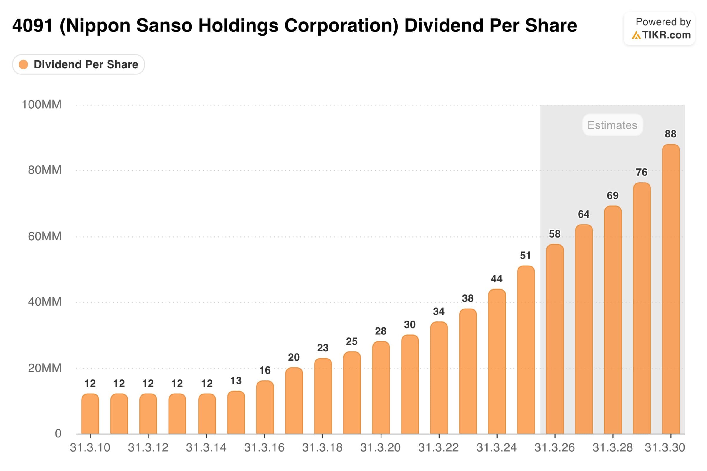 Nippon Sanso Aktie Dividende