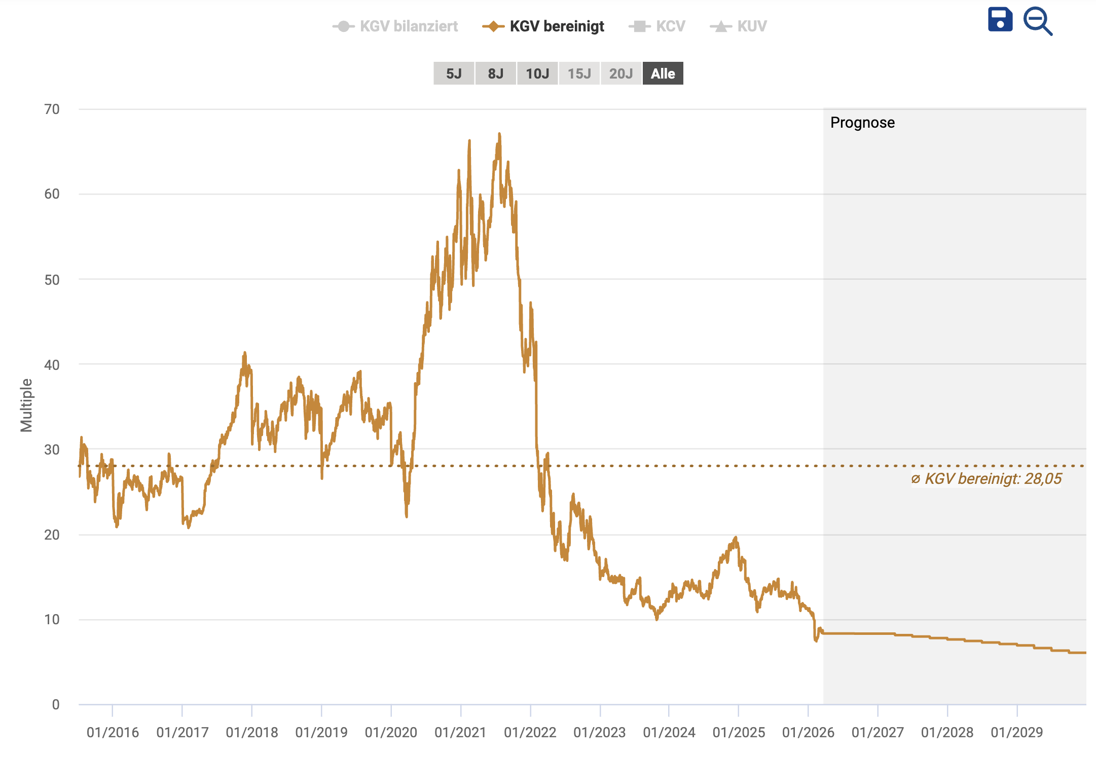 Bewertung der PayPal Aktie (Prognose) anhand des KGV