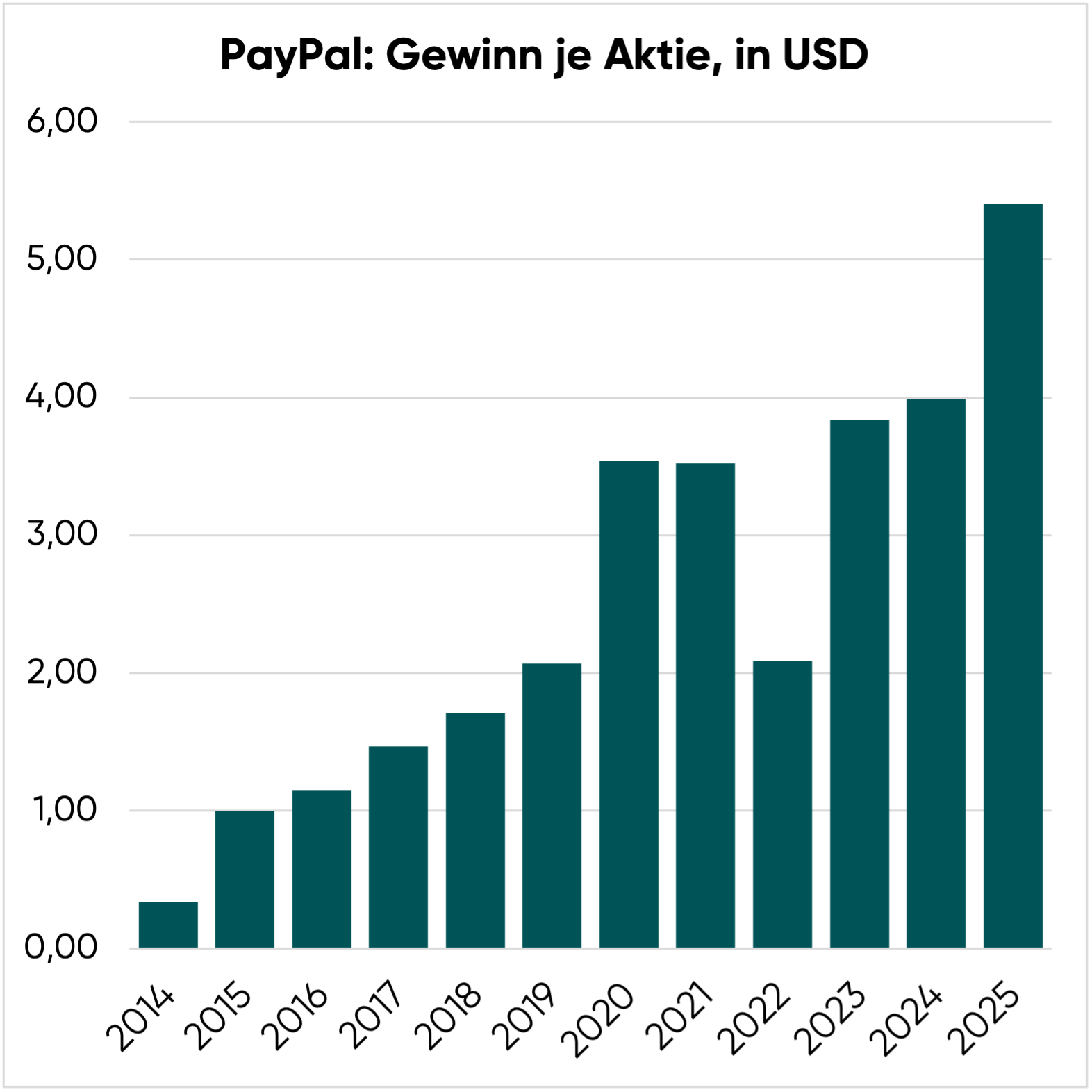 PayPal Aktie: EPS